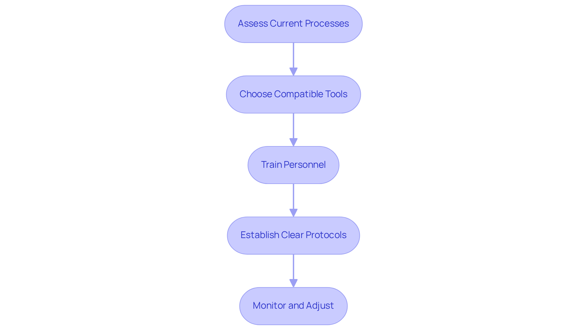 Each box represents a crucial step in the integration process. Follow the arrows to see how each step builds on the previous one, leading to improved sales efficiency and effectiveness. Each box represents a crucial step in the integration process. Follow the arrows to see how each step builds on the previous one, leading to improved sales efficiency and effectiveness.