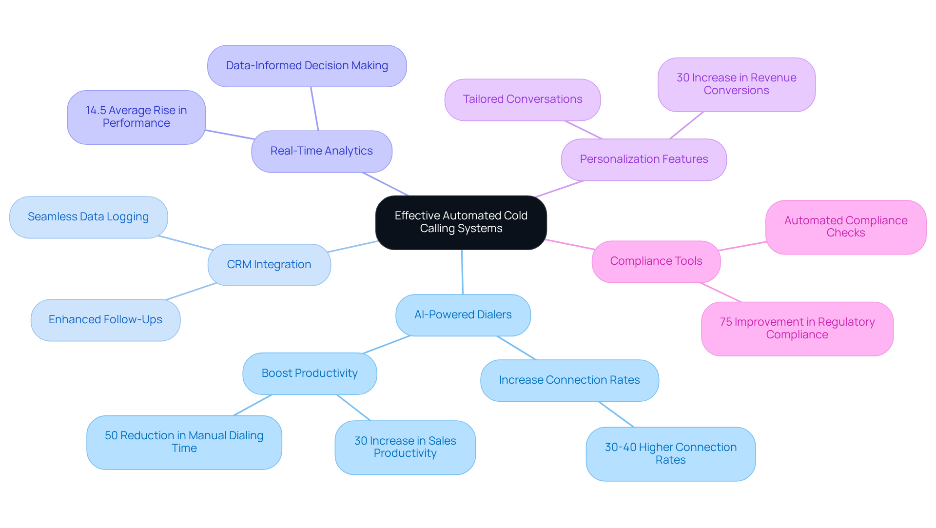 The central node represents the overall system, while each branch highlights a key component. Follow the branches to explore how each part contributes to improving cold calling effectiveness. The central node represents the overall system, while each branch highlights a key component. Follow the branches to explore how each part contributes to improving cold calling effectiveness.