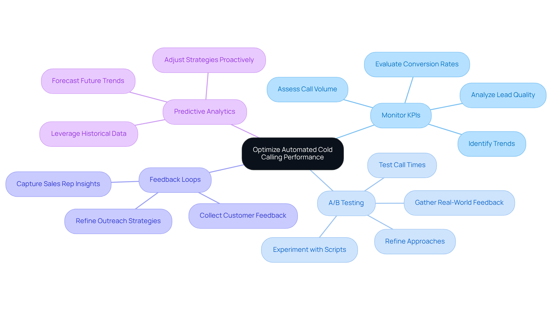 The central node represents the main goal, while each branch shows a key practice. Follow the branches to see specific actions that can enhance automated cold calling performance. The central node represents the main goal, while each branch shows a key practice. Follow the branches to see specific actions that can enhance automated cold calling performance.