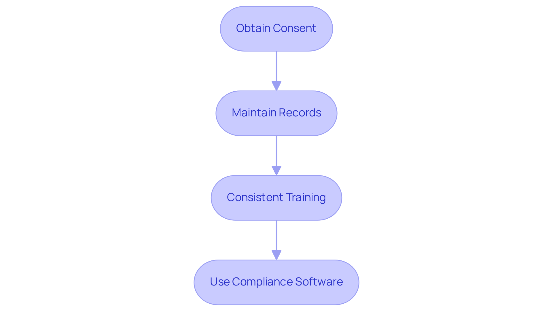 Each box represents a crucial step in ensuring compliance with regulations. Follow the arrows to see how each practice contributes to a compliant automated cold calling strategy. Each box represents a crucial step in ensuring compliance with regulations. Follow the arrows to see how each practice contributes to a compliant automated cold calling strategy.