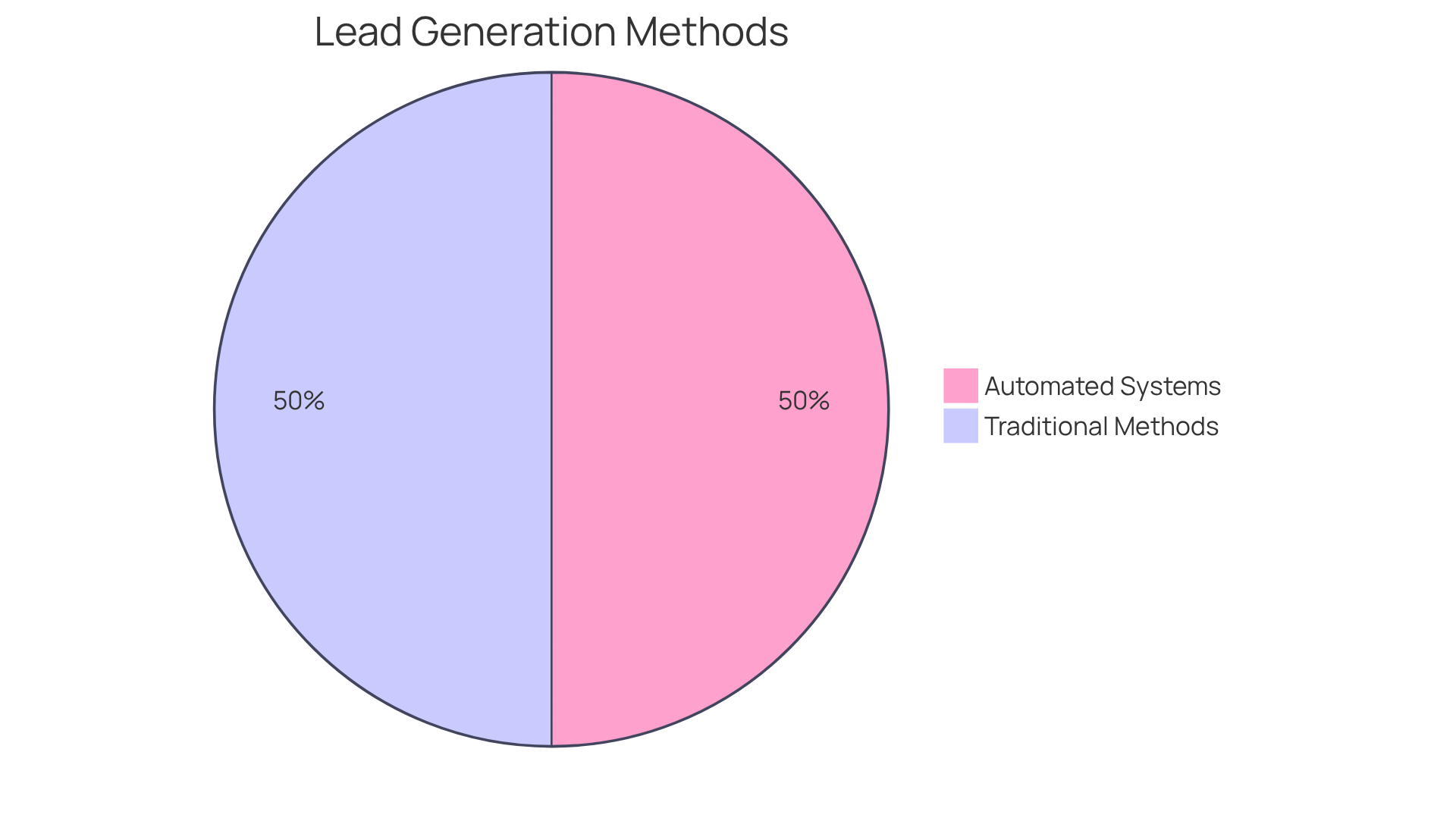 The blue segment shows the percentage of businesses benefiting from automated cold calling systems, while the gray segment represents those using traditional methods. A larger blue slice indicates a greater number of businesses experiencing increased leads. The blue segment shows the percentage of businesses benefiting from automated cold calling systems, while the gray segment represents those using traditional methods. A larger blue slice indicates a greater number of businesses experiencing increased leads.