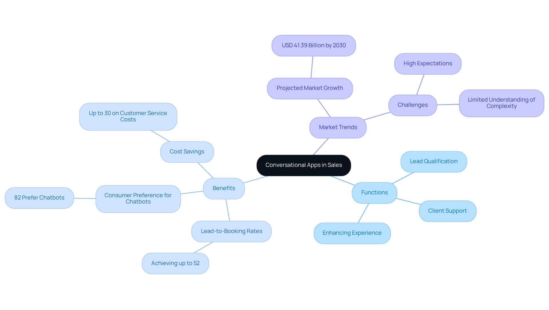 The center represents conversational apps, with branches showing their functions, benefits, and market trends. Each branch highlights important points, making it easy to understand how these apps impact sales.