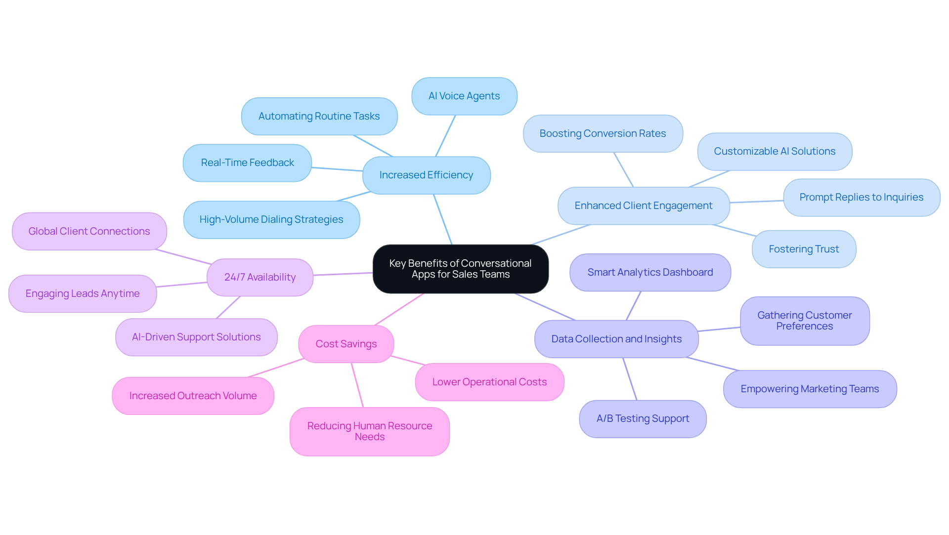 The central node represents the overall theme, while each branch highlights a specific benefit. Follow the branches to explore how each benefit contributes to the success of sales teams.