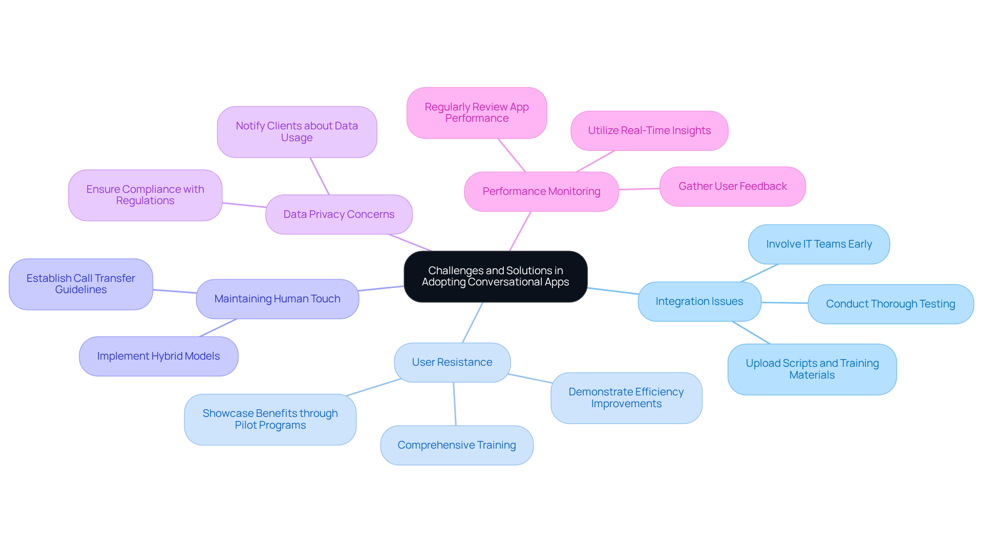 The central node represents the overall topic, while each branch highlights a specific challenge. The sub-branches detail the solutions, making it easy to see how to address each issue effectively.