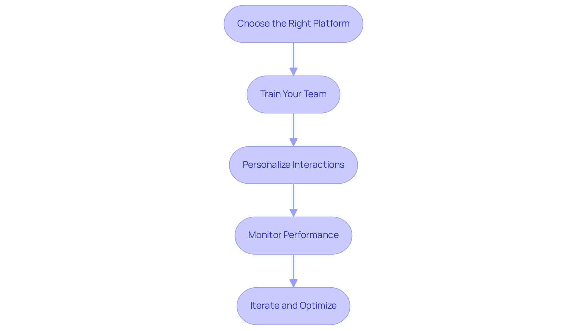 Each box represents a key strategy for integrating conversational apps into your sales process. Follow the arrows to see how each step builds on the previous one, guiding you through effective implementation.