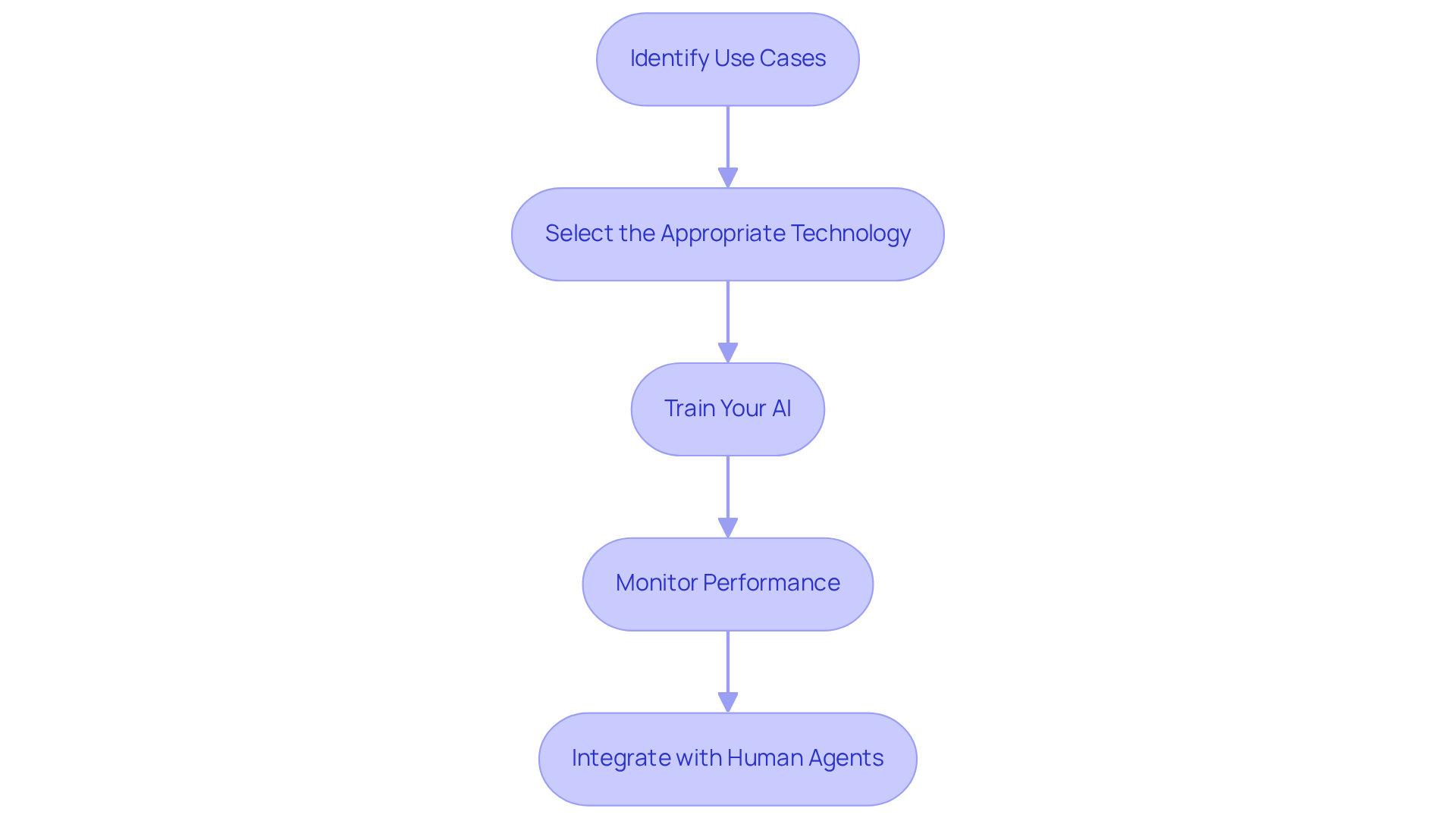 Each box represents a crucial step in the process of integrating AI voice bots. Follow the arrows to see how each step leads to the next, ensuring a smooth implementation.