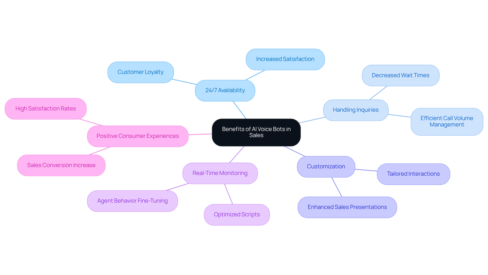 The center shows the main topic, and each branch represents a specific benefit of AI voice bots. Follow the branches to explore how each advantage contributes to improving sales processes and customer satisfaction.