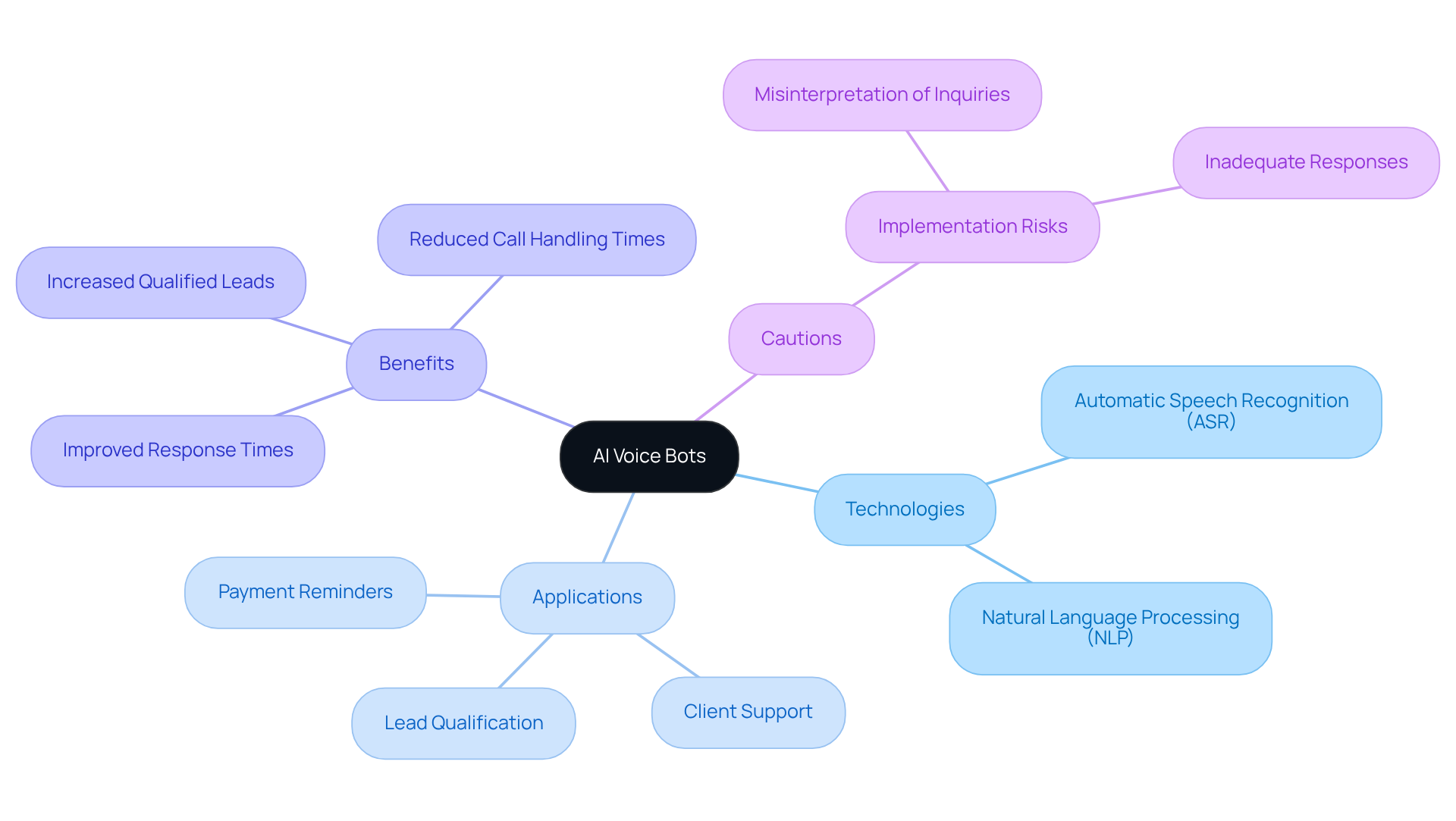 The central node represents AI voice bots, while the branches show their technologies, applications, benefits, and cautions. Each color-coded branch helps you quickly identify different aspects of AI voice bots and how they relate to each other.