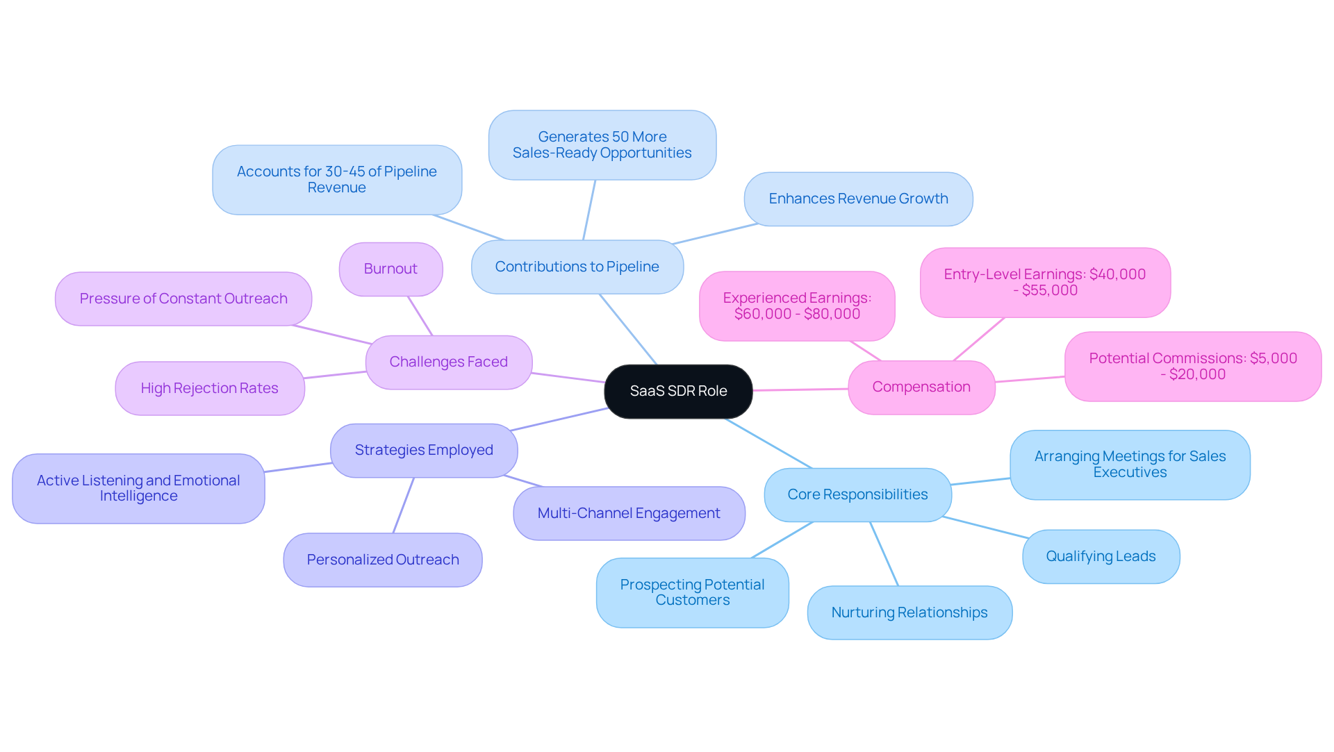The central node represents the SaaS SDR role, while the branches show key areas of focus. Each sub-branch provides more detail about responsibilities, contributions, strategies, challenges, and compensation related to the role. The central node represents the SaaS SDR role, while the branches show key areas of focus. Each sub-branch provides more detail about responsibilities, contributions, strategies, challenges, and compensation related to the role.