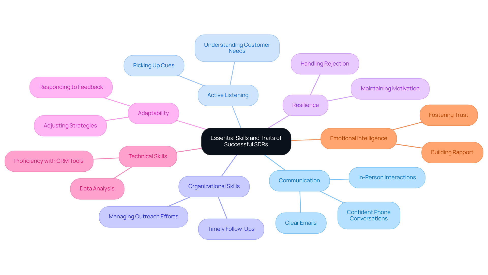 The central node represents the main topic, while the branches show the key skills and traits that successful SDRs possess. Each branch can be explored to understand the specific qualities that contribute to their effectiveness. The central node represents the main topic, while the branches show the key skills and traits that successful SDRs possess. Each branch can be explored to understand the specific qualities that contribute to their effectiveness.