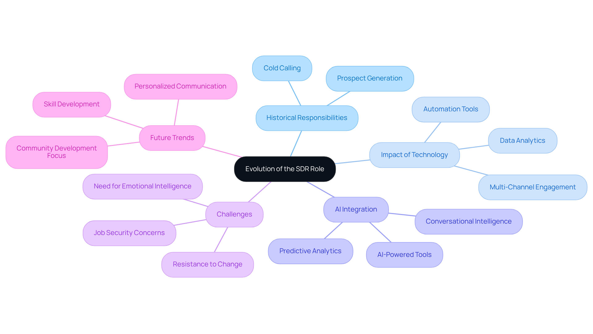 The central node represents the SDR role's evolution, with branches showing different aspects like historical tasks, technological impacts, and challenges. Each branch helps you understand how these elements relate to the overall transformation of the SDR role. The central node represents the SDR role's evolution, with branches showing different aspects like historical tasks, technological impacts, and challenges. Each branch helps you understand how these elements relate to the overall transformation of the SDR role.