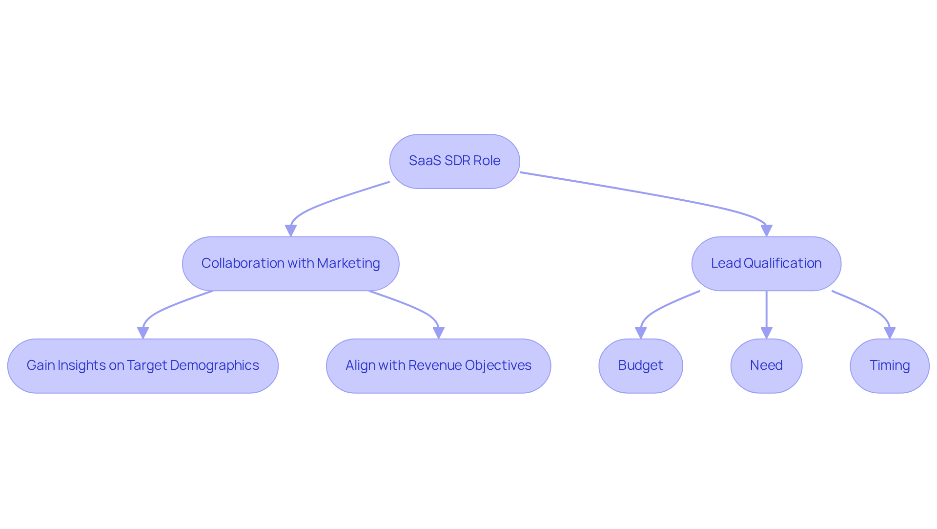 This flowchart shows how SDRs connect marketing and sales. Follow the arrows to see how they collaborate and qualify leads, making the sales process smoother and more effective. This flowchart shows how SDRs connect marketing and sales. Follow the arrows to see how they collaborate and qualify leads, making the sales process smoother and more effective.