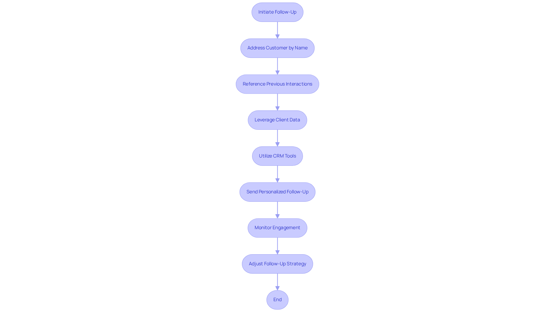 Follow the arrows to see how to build rapport with clients through tailored communication. Each step shows what to do next to enhance engagement and maintain a strong connection.