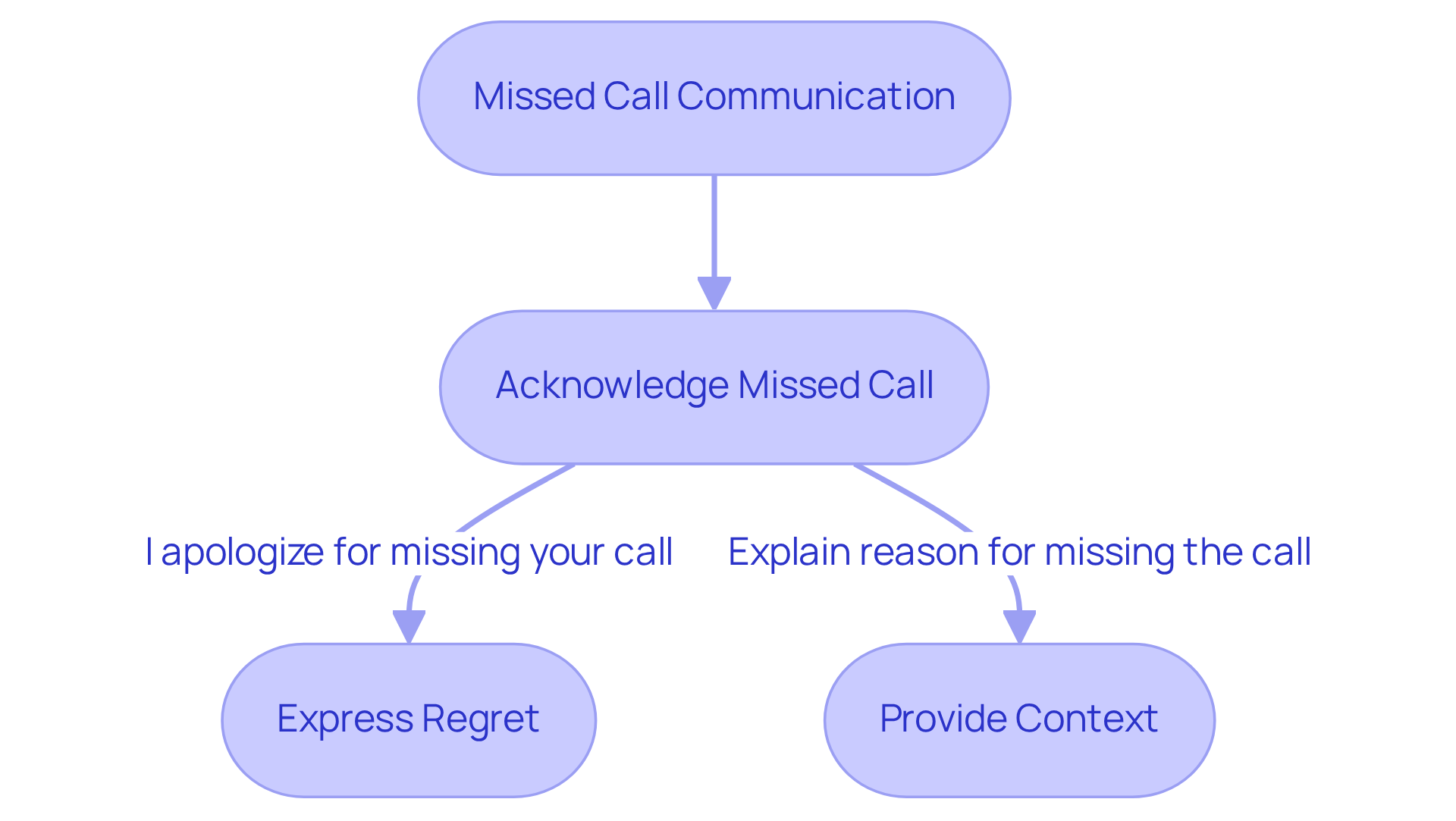 Follow the arrows to see how to communicate about missed calls. Each step guides you on what to say and how to maintain a positive tone.