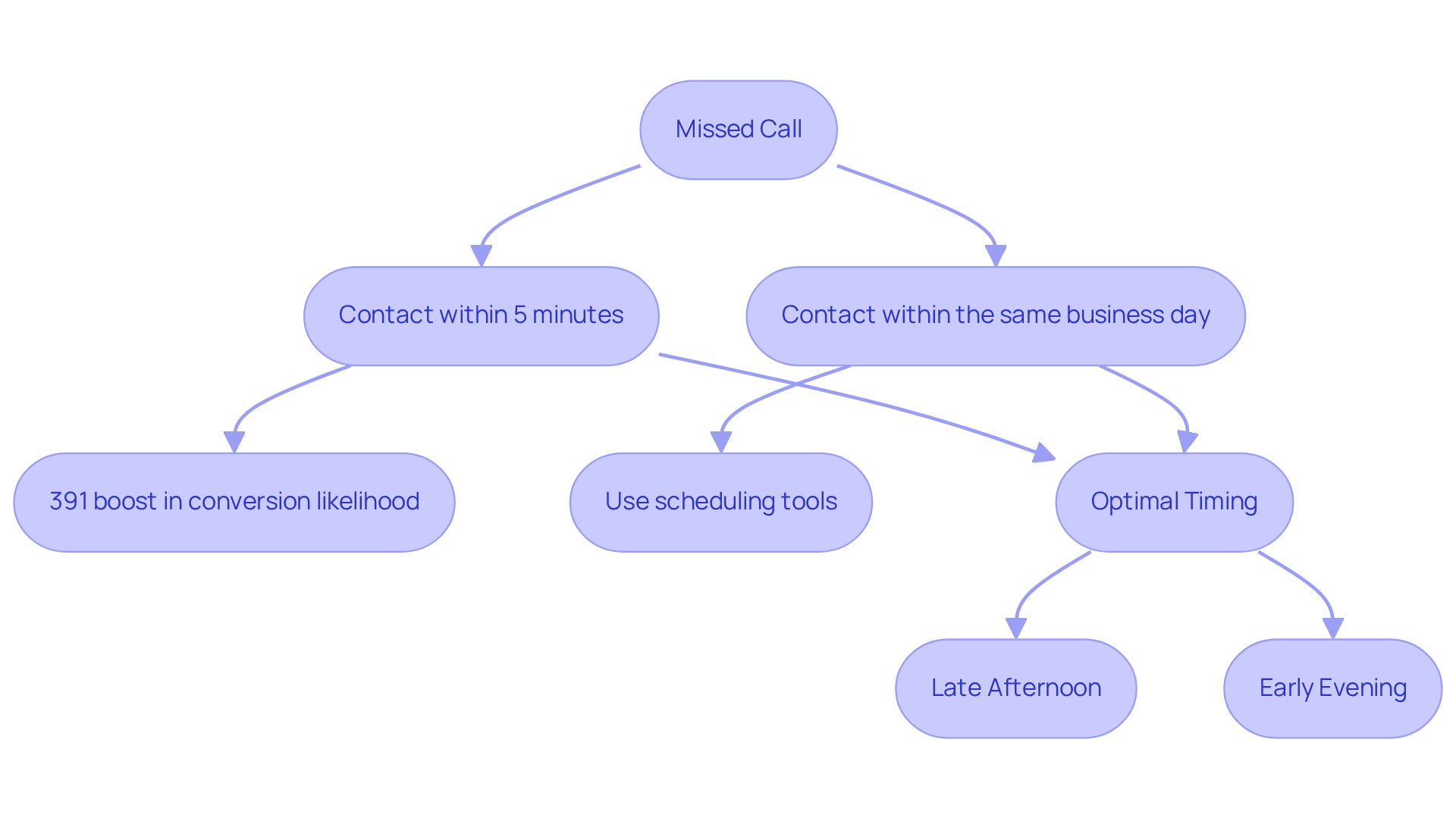 Follow the arrows to see the best practices for reaching out after a missed call. Each step shows how to improve your chances of connecting with leads and increasing conversions.