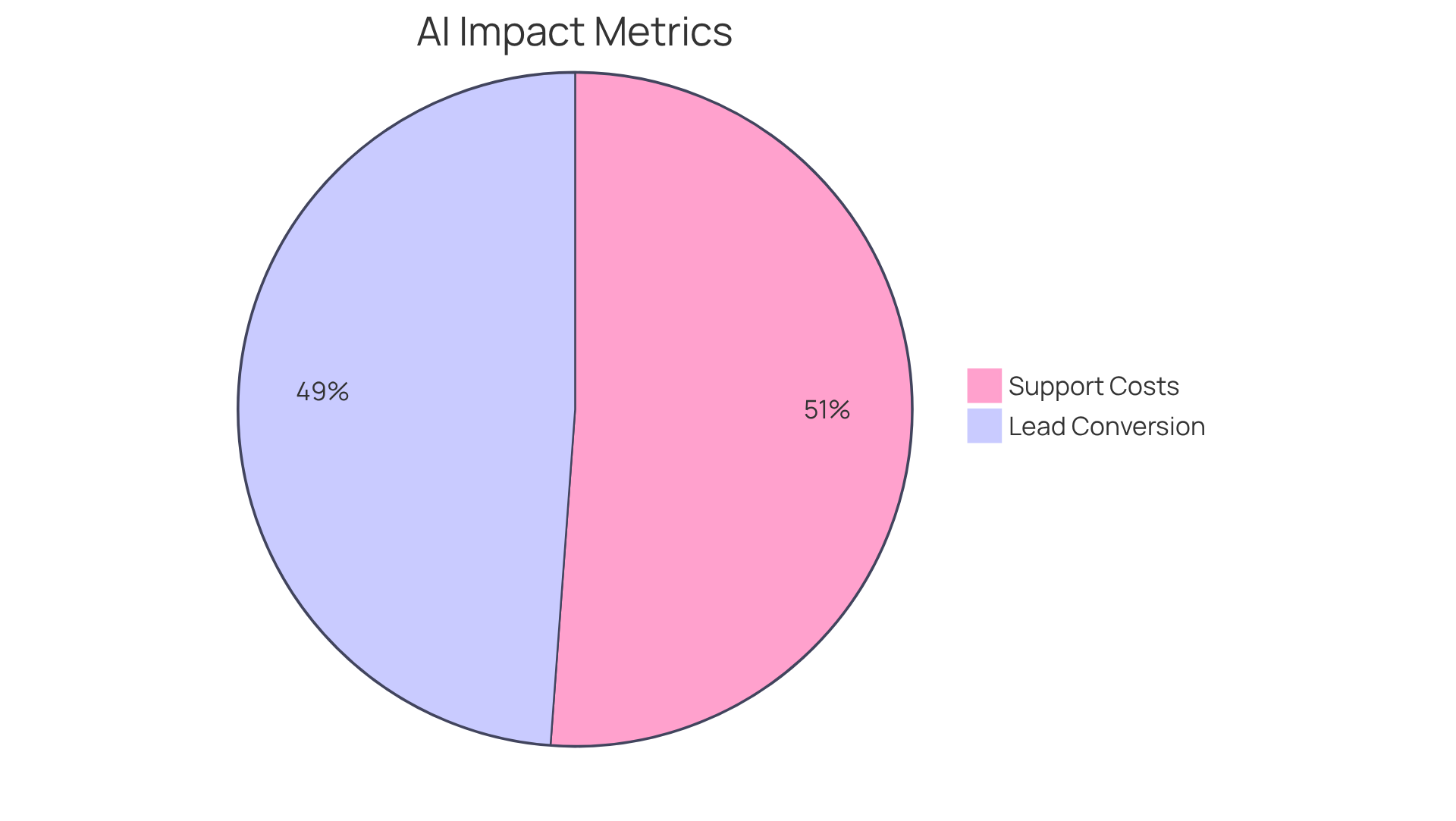 This chart shows how much AI voice agents have improved lead conversion and reduced support costs. The bigger the slice, the greater the improvement in that area.