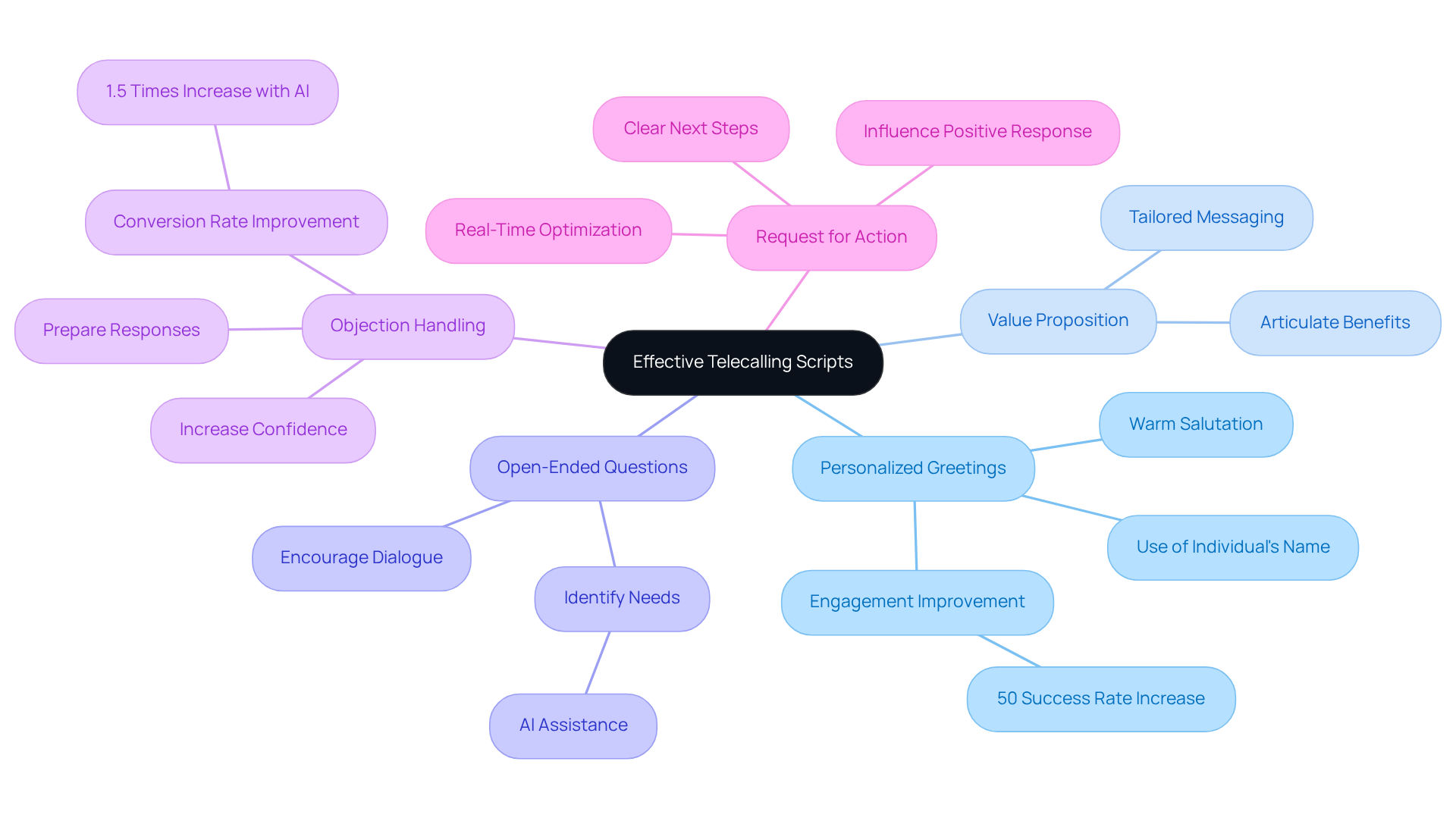 The center represents the main topic of telecalling scripts, while the branches show the essential elements to include. Each branch highlights a specific aspect that contributes to successful telecalling, making it easy to understand how they all connect.
