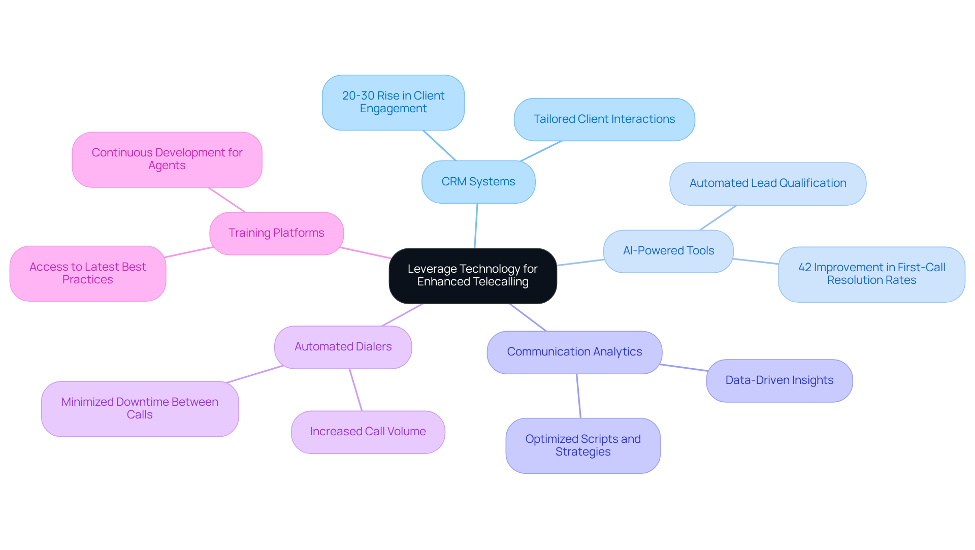 The central node represents the main theme of leveraging technology in telecalling. Each branch shows a specific technology, and the sub-branches highlight the benefits associated with each technology, helping you understand how they contribute to better telecalling outcomes.