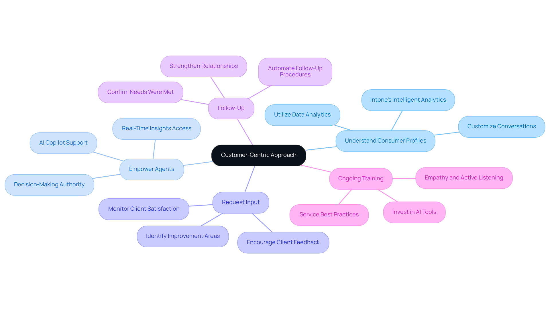 The central node represents the main approach, while each branch shows a key strategy. Follow the branches to see specific actions that support each strategy, helping you understand how to enhance telecalling effectiveness.