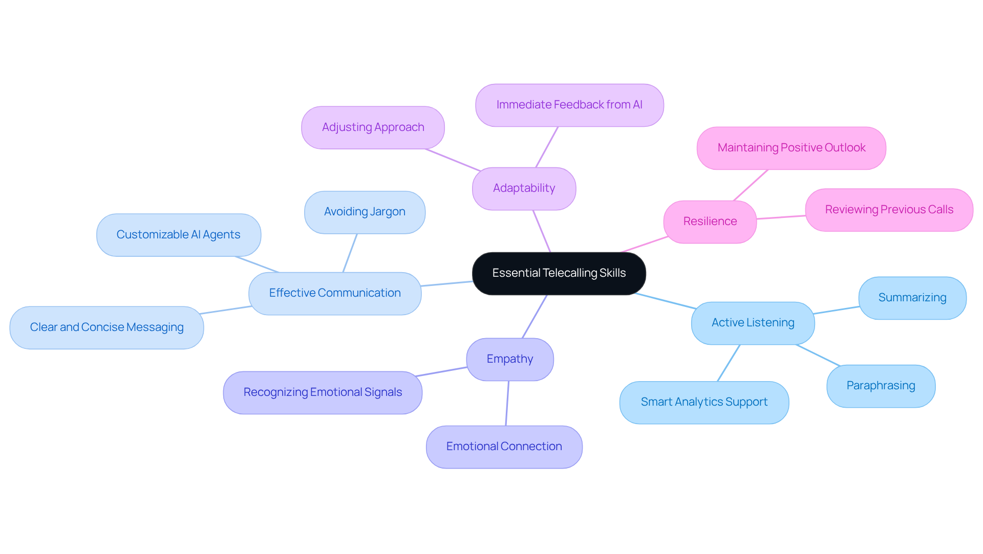 The center represents the main focus on telecalling skills, and each branch shows a specific skill with techniques that enhance that skill. Follow the branches to explore how each skill contributes to successful telecalling.