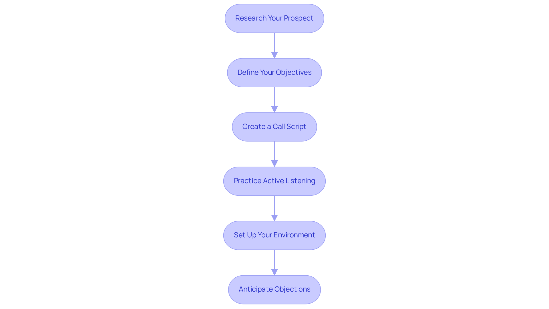 Each box represents a crucial step in preparing for a sales call. Follow the arrows to see how each step builds on the previous one, guiding you through the preparation process.