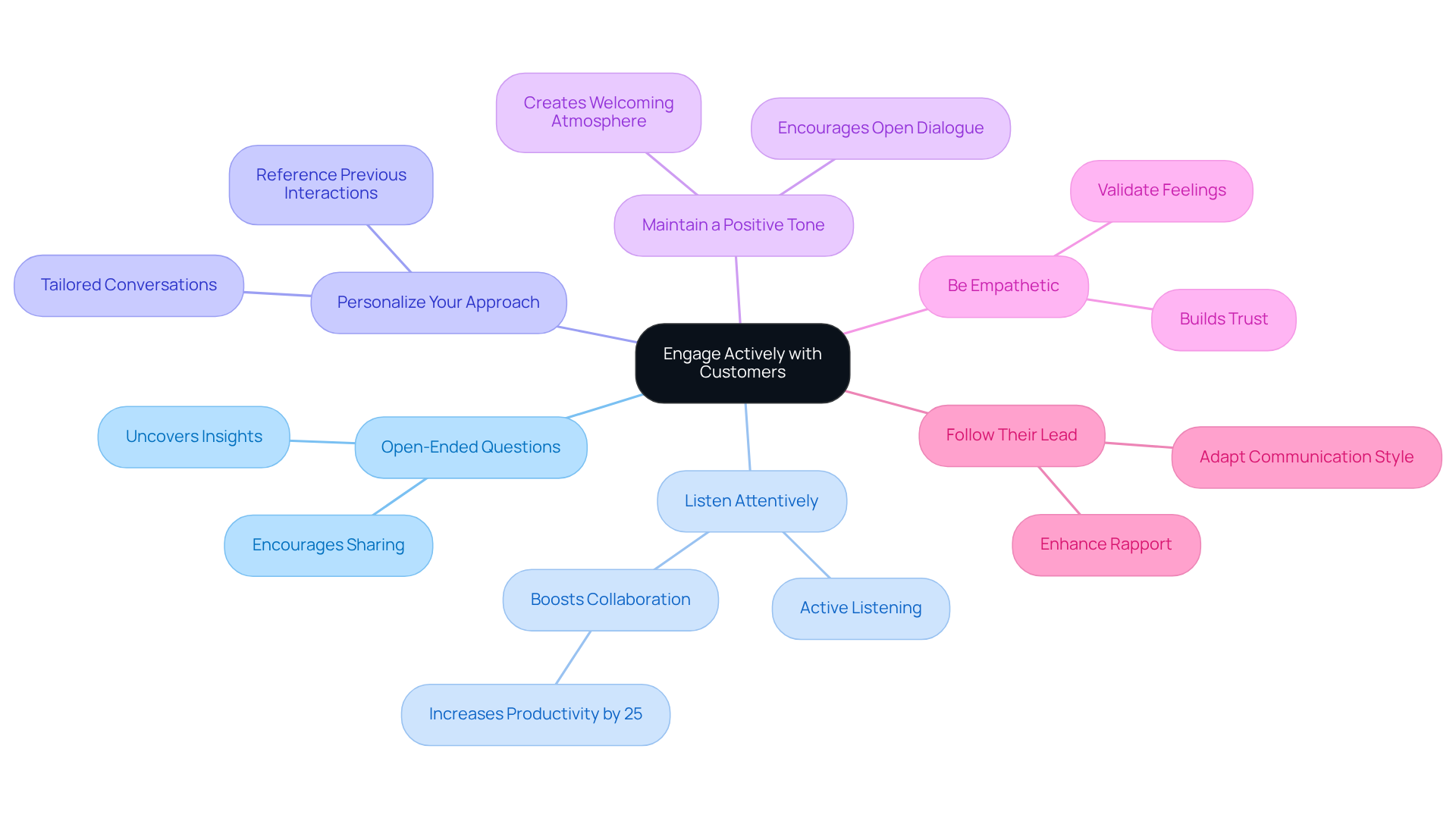 The central node represents the main goal of engaging customers, while each branch shows a specific strategy. Follow the branches to explore each strategy and its key points.