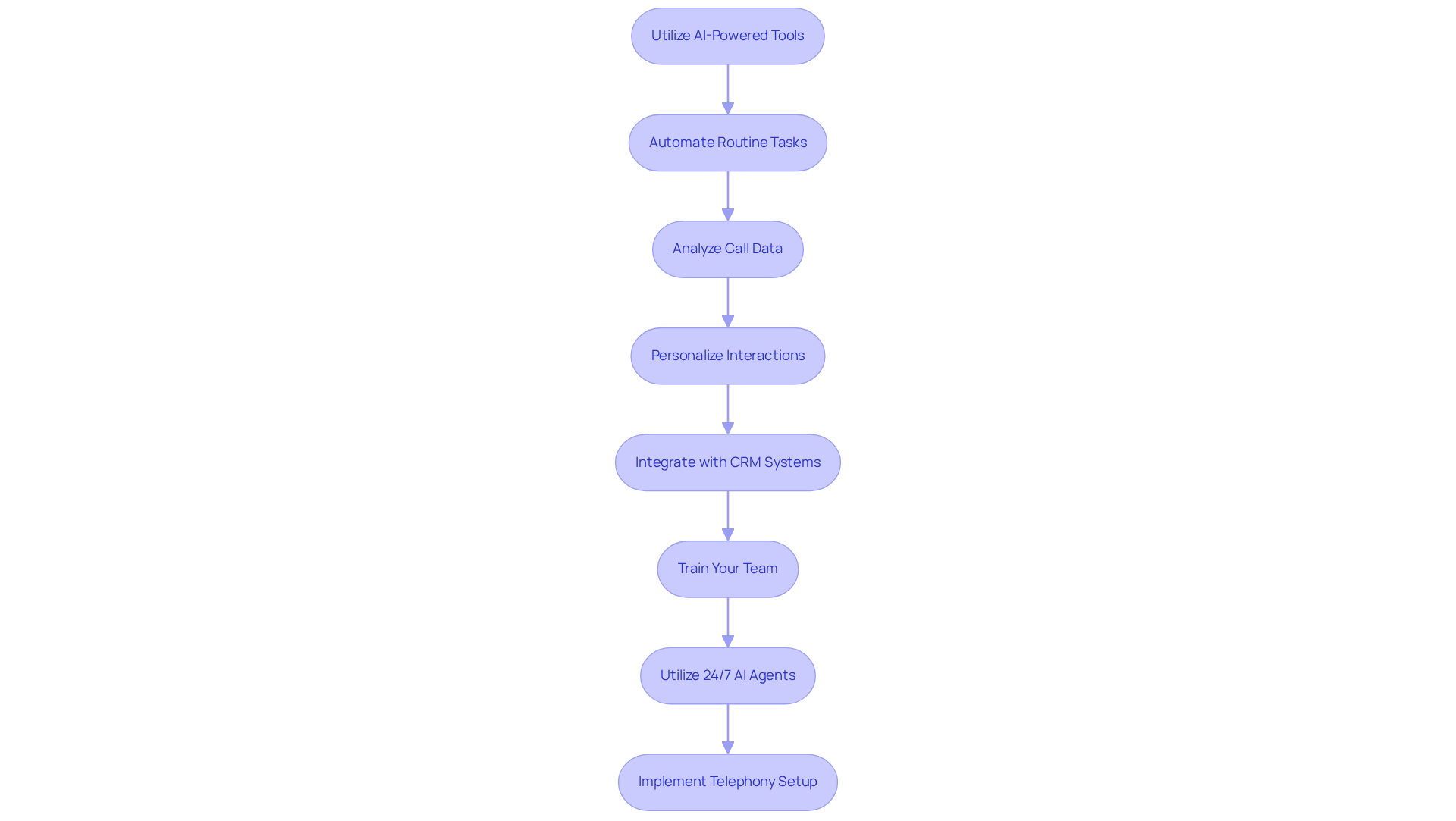 Each box represents a strategy to enhance communication using AI. Follow the arrows to see how each step builds on the previous one, leading to improved sales interactions.