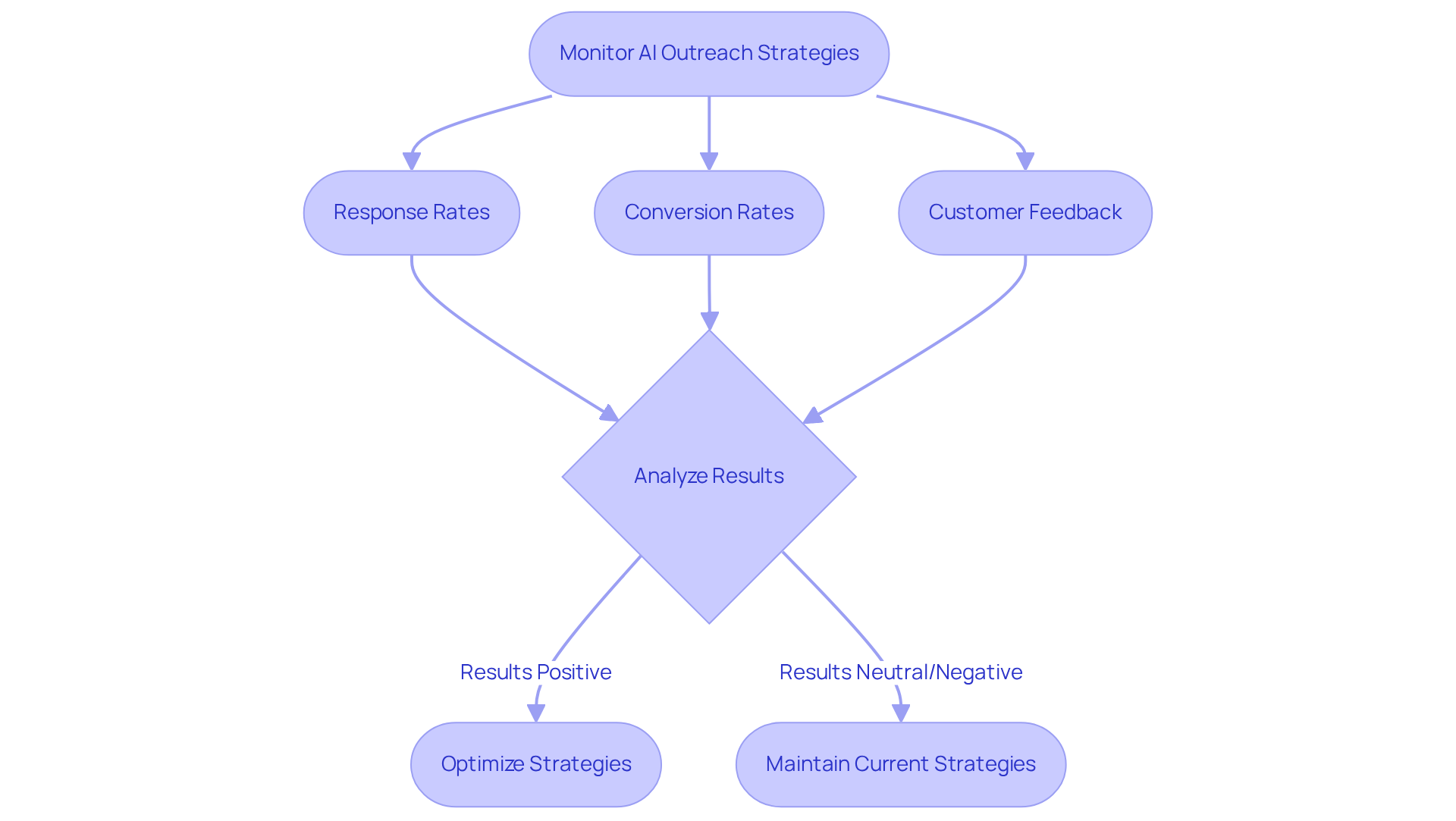This flowchart shows the steps financial groups should take to monitor and optimize their AI outreach. Start with monitoring, then look at the KPIs, analyze the results, and decide whether to optimize or maintain current strategies. This flowchart shows the steps financial groups should take to monitor and optimize their AI outreach. Start with monitoring, then look at the KPIs, analyze the results, and decide whether to optimize or maintain current strategies.