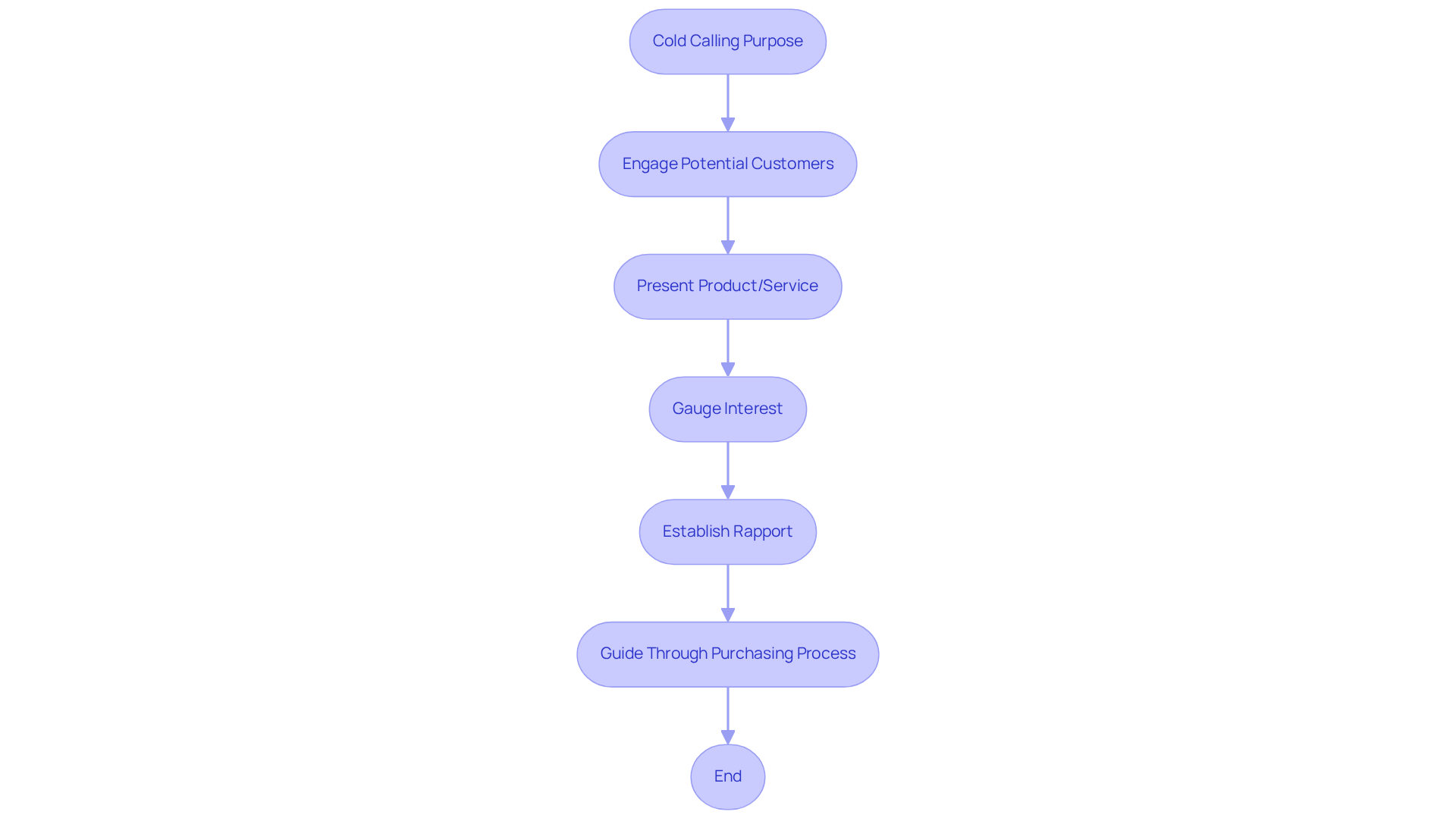 Follow the arrows to see how each step in the cold calling process connects. Starting from engaging customers, each action builds on the previous one to foster relationships and increase conversion rates.