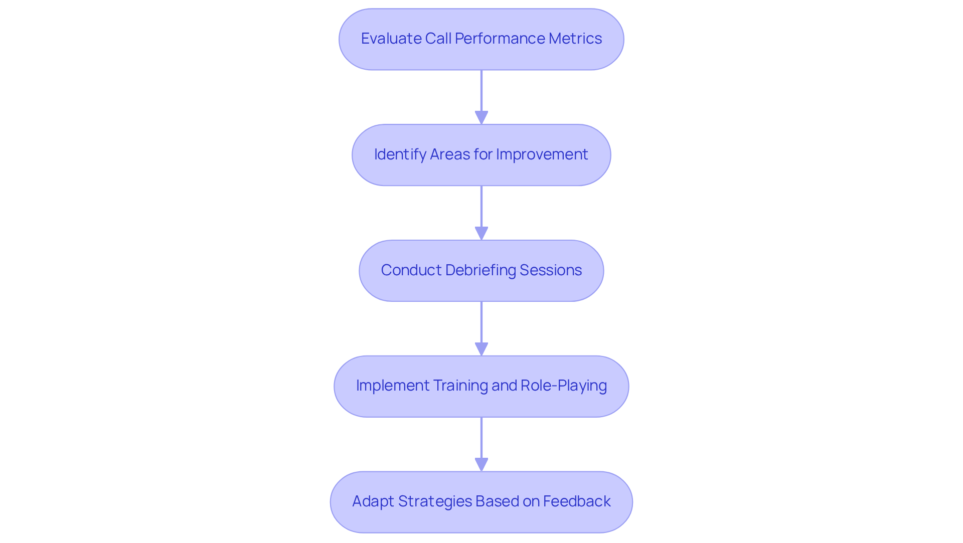 Each box represents a step in the process of enhancing cold calling. Follow the arrows to see how evaluating performance leads to training and adapting strategies for better results.