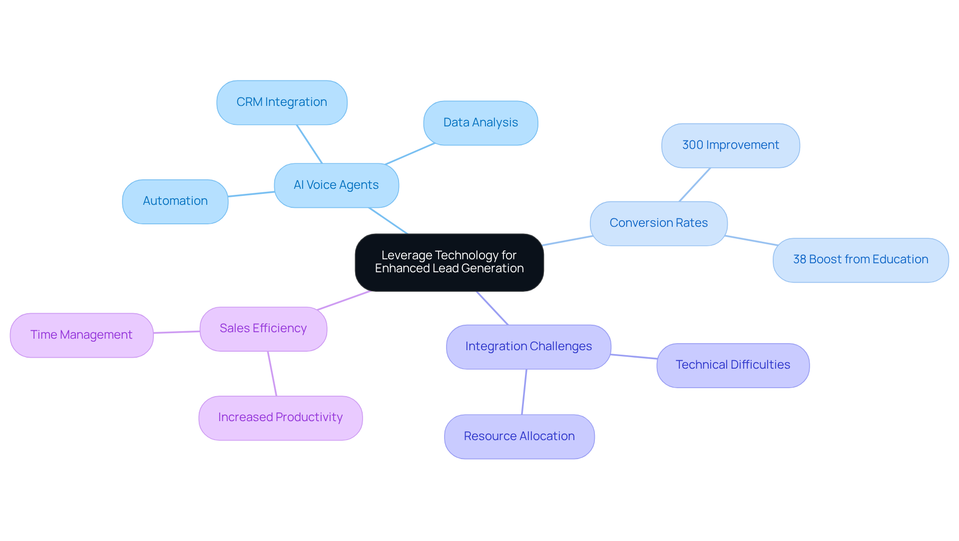The center represents the main theme of using technology for lead generation. Each branch shows a key area related to this theme, with further details branching out to explain specific points.