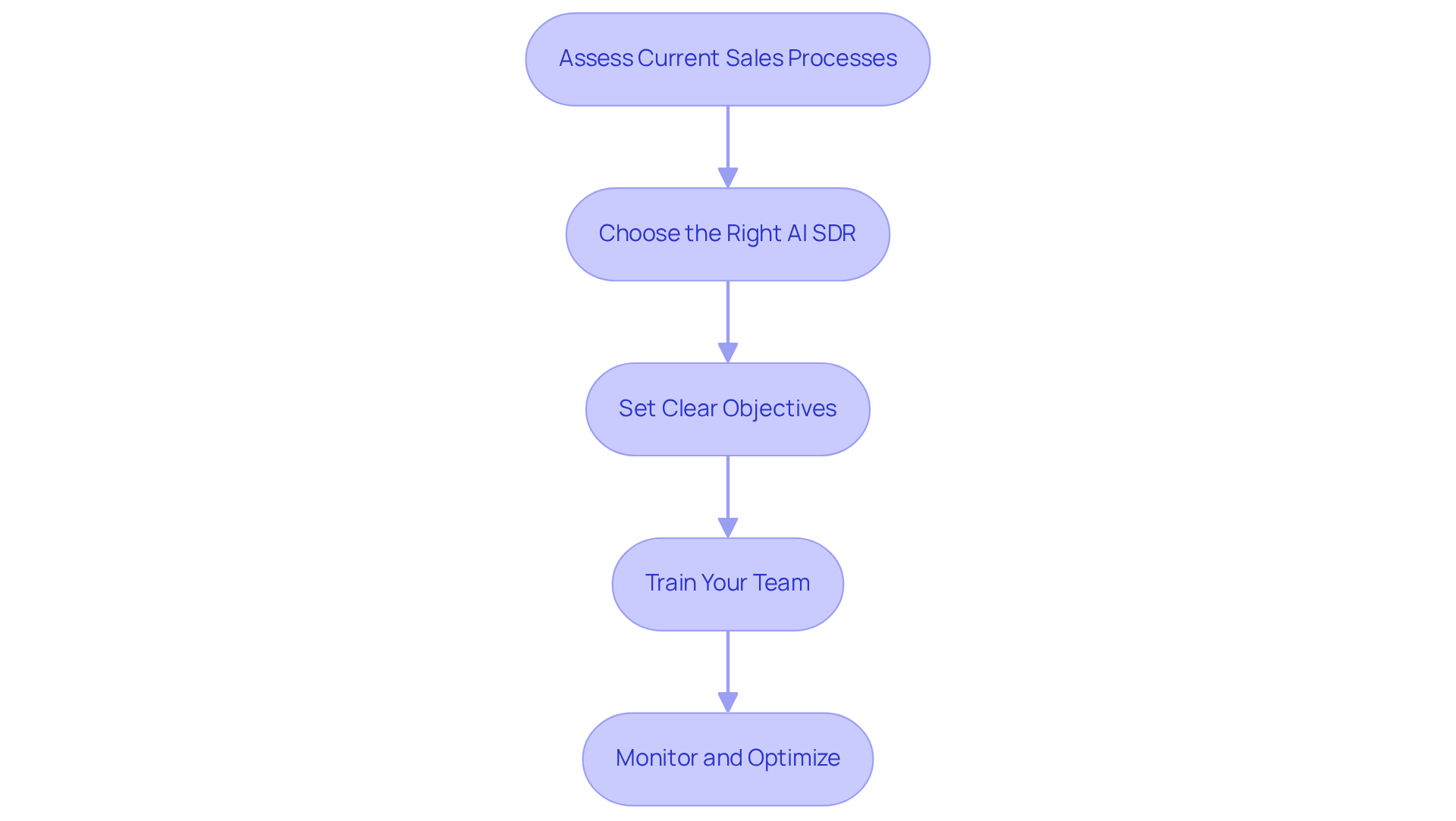 Each box represents a step in the integration process. Follow the arrows to see how each practice builds on the previous one, guiding you through the successful implementation of AI SDRs. Each box represents a step in the integration process. Follow the arrows to see how each practice builds on the previous one, guiding you through the successful implementation of AI SDRs.