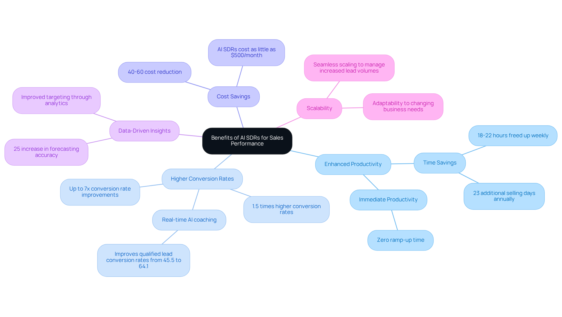 The central node represents the overall theme of AI SDR benefits. Each branch highlights a specific advantage, with sub-points providing detailed insights and metrics. Follow the branches to explore how AI SDRs can transform sales strategies. The central node represents the overall theme of AI SDR benefits. Each branch highlights a specific advantage, with sub-points providing detailed insights and metrics. Follow the branches to explore how AI SDRs can transform sales strategies.
