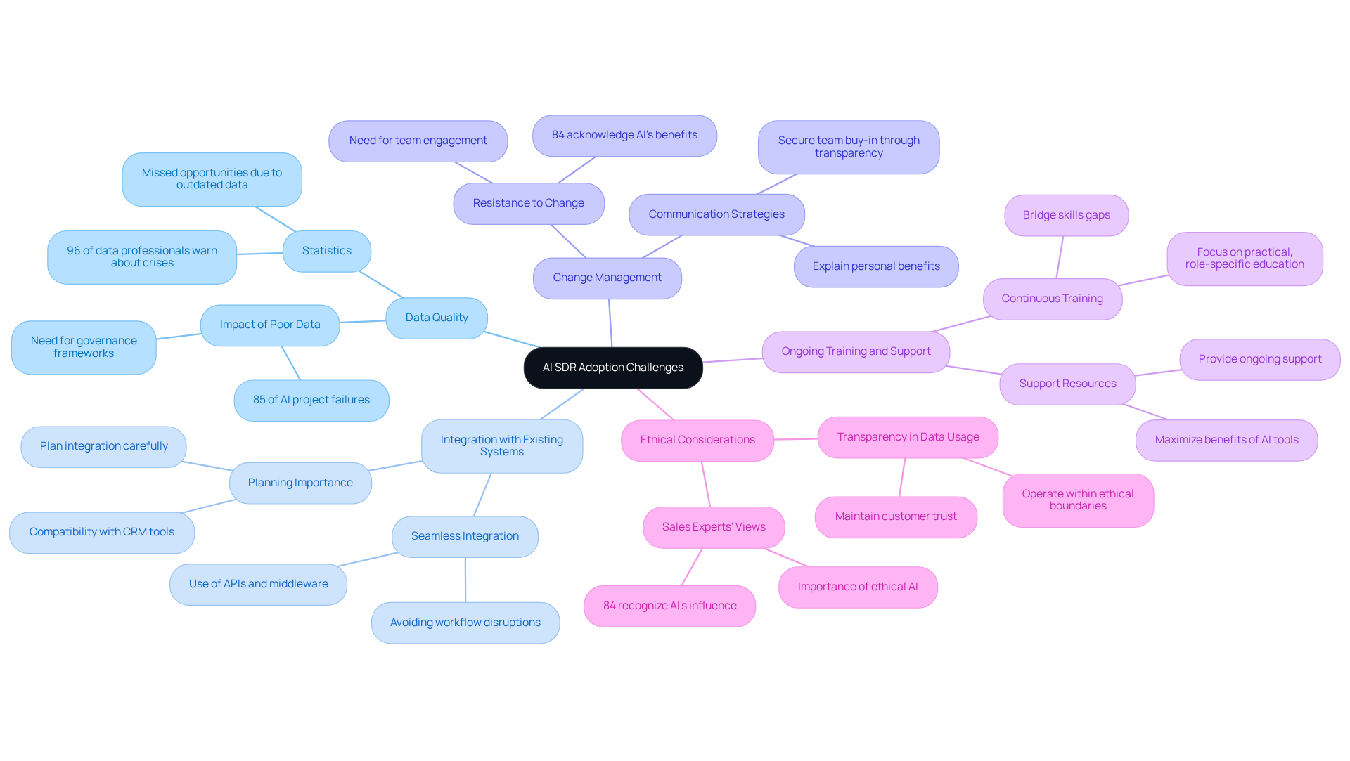 The central node represents the main topic of AI SDR adoption challenges. Each branch highlights a specific challenge organizations face, with additional details or quotes to provide context. Follow the branches to explore each challenge in depth. The central node represents the main topic of AI SDR adoption challenges. Each branch highlights a specific challenge organizations face, with additional details or quotes to provide context. Follow the branches to explore each challenge in depth.