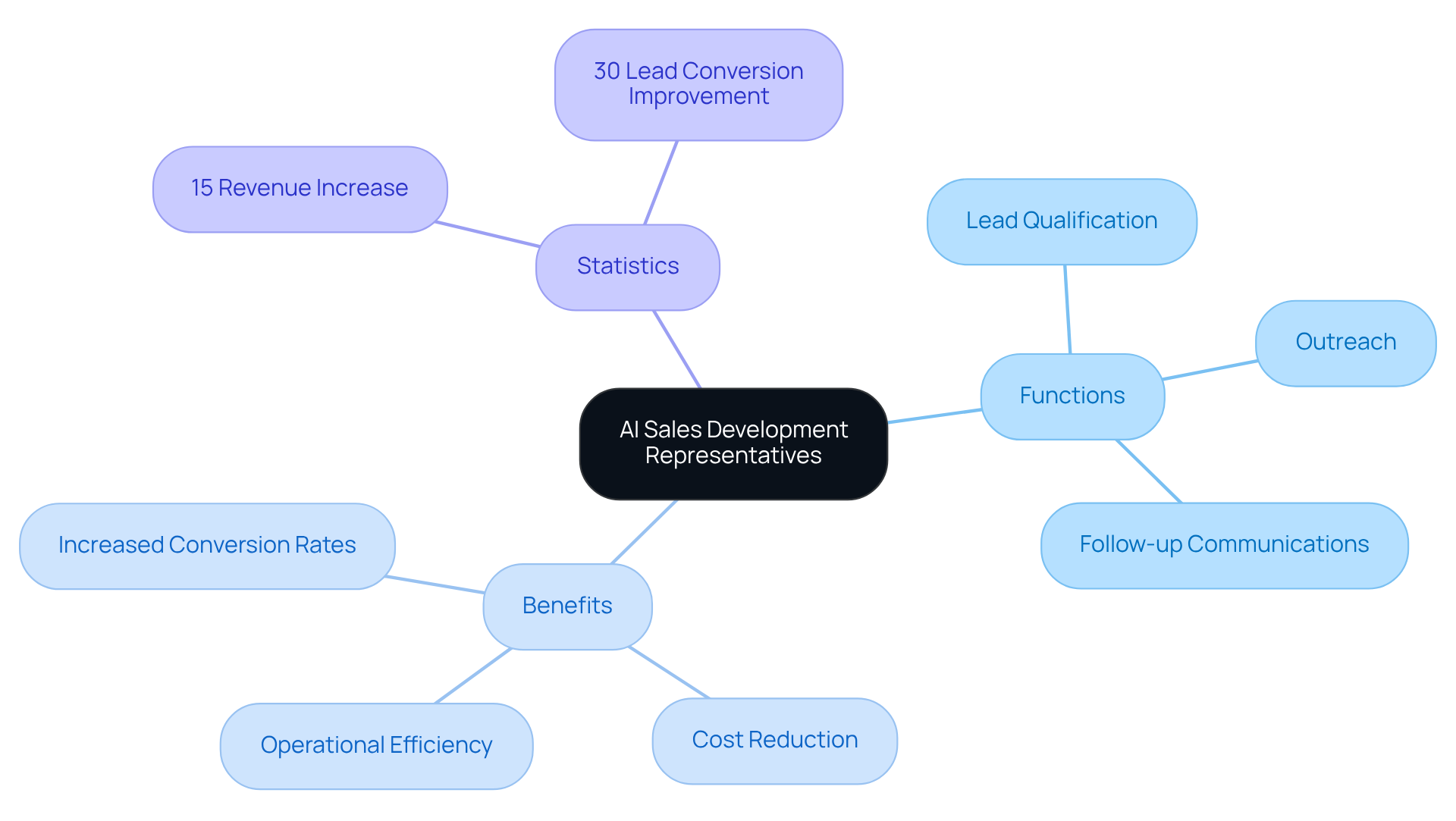 The central node represents AI SDRs, with branches showing their functions, benefits, and key statistics. Each branch helps you see how AI SDRs contribute to sales processes and their impact on business outcomes. The central node represents AI SDRs, with branches showing their functions, benefits, and key statistics. Each branch helps you see how AI SDRs contribute to sales processes and their impact on business outcomes.