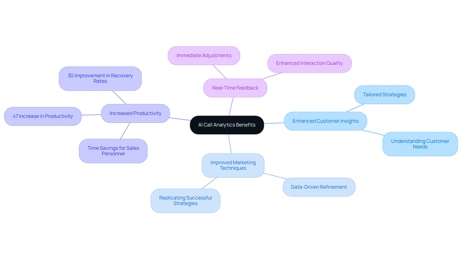 The central node represents the main topic, while the branches show the key benefits of AI call analytics. Each sub-branch provides more detail on how these benefits can enhance sales performance.