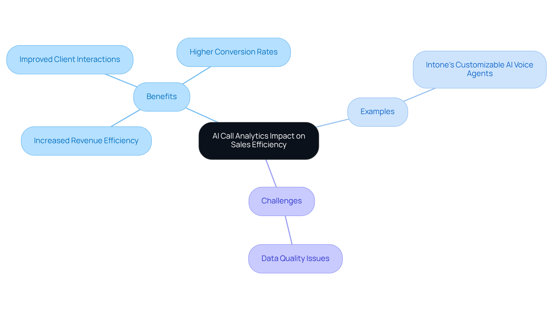 The central node represents the main topic, while branches show the benefits, examples, and challenges of using AI in sales. Each branch helps you understand how AI analytics can enhance sales processes.