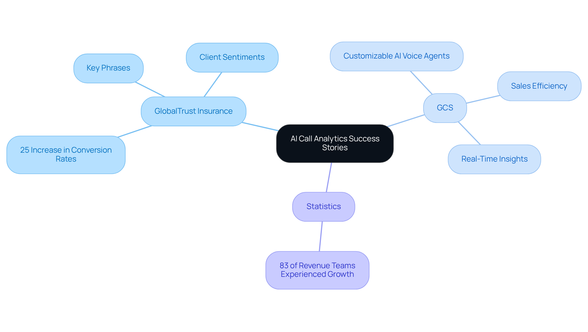 The central node represents the overall theme of AI call analytics success. Each branch shows a different company and their specific achievements, illustrating how AI can enhance business performance.