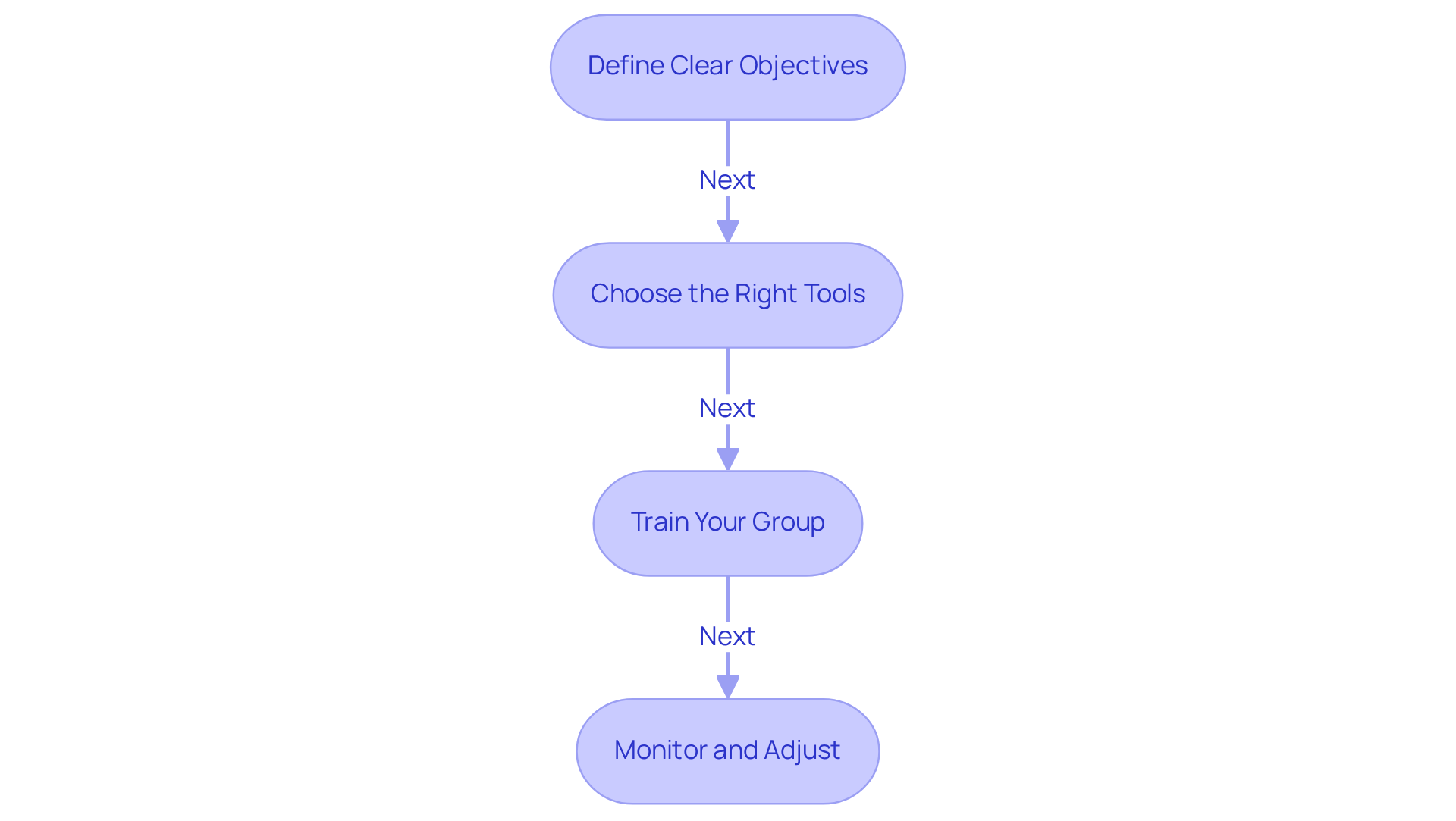 Each box represents a key strategy for integrating AI call analytics. Follow the arrows to see the recommended order of implementation for maximizing effectiveness.