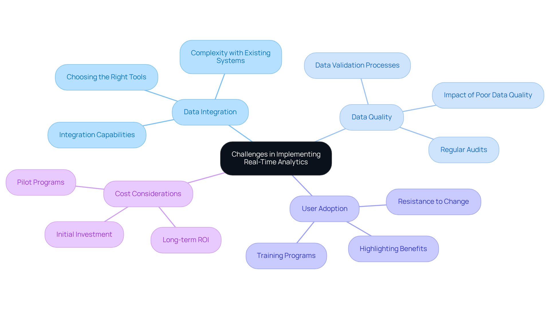 The central node represents the main topic, while the branches show different challenges. Each sub-branch provides specific details or solutions related to that challenge, helping you understand how to tackle each issue effectively.