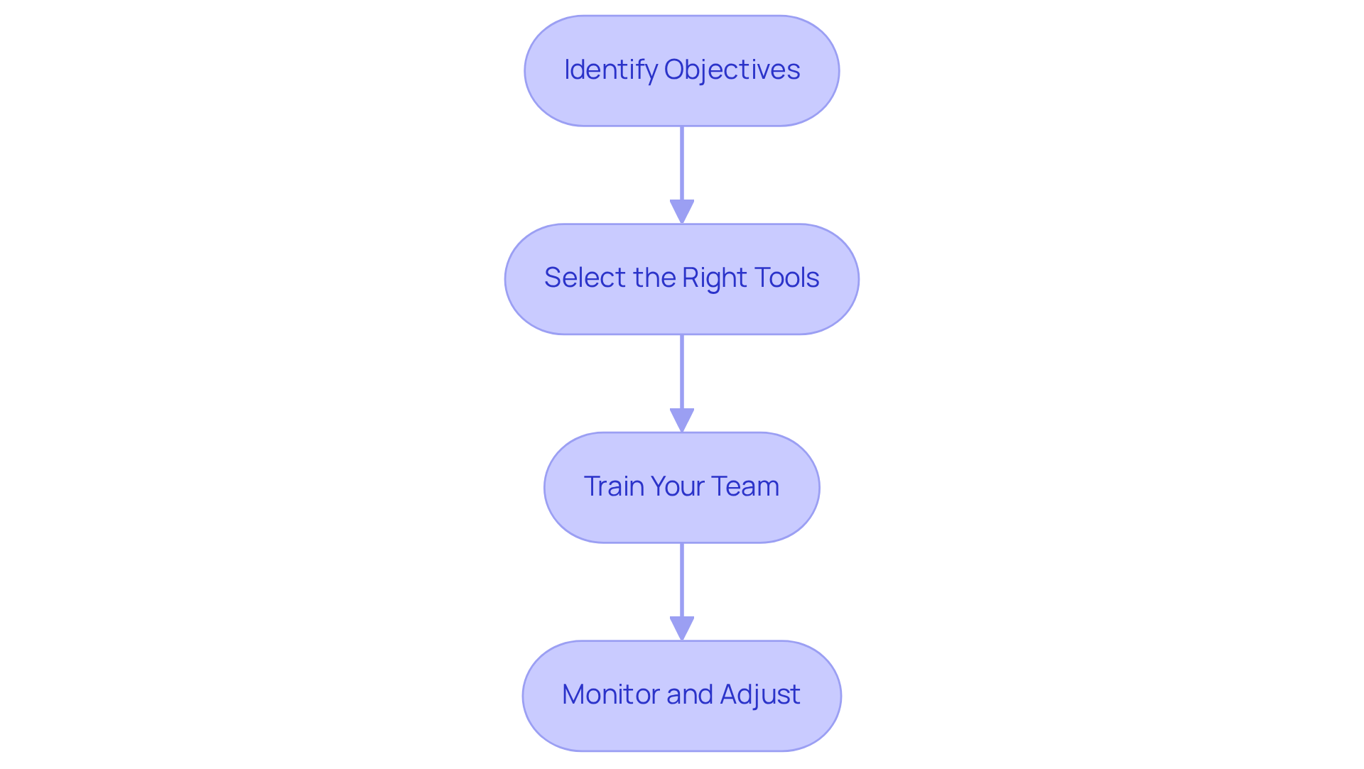 Each box represents a crucial step in the process of implementing analytics tools. Follow the arrows to see how each step leads to the next, ensuring a structured approach to achieving better sales results.