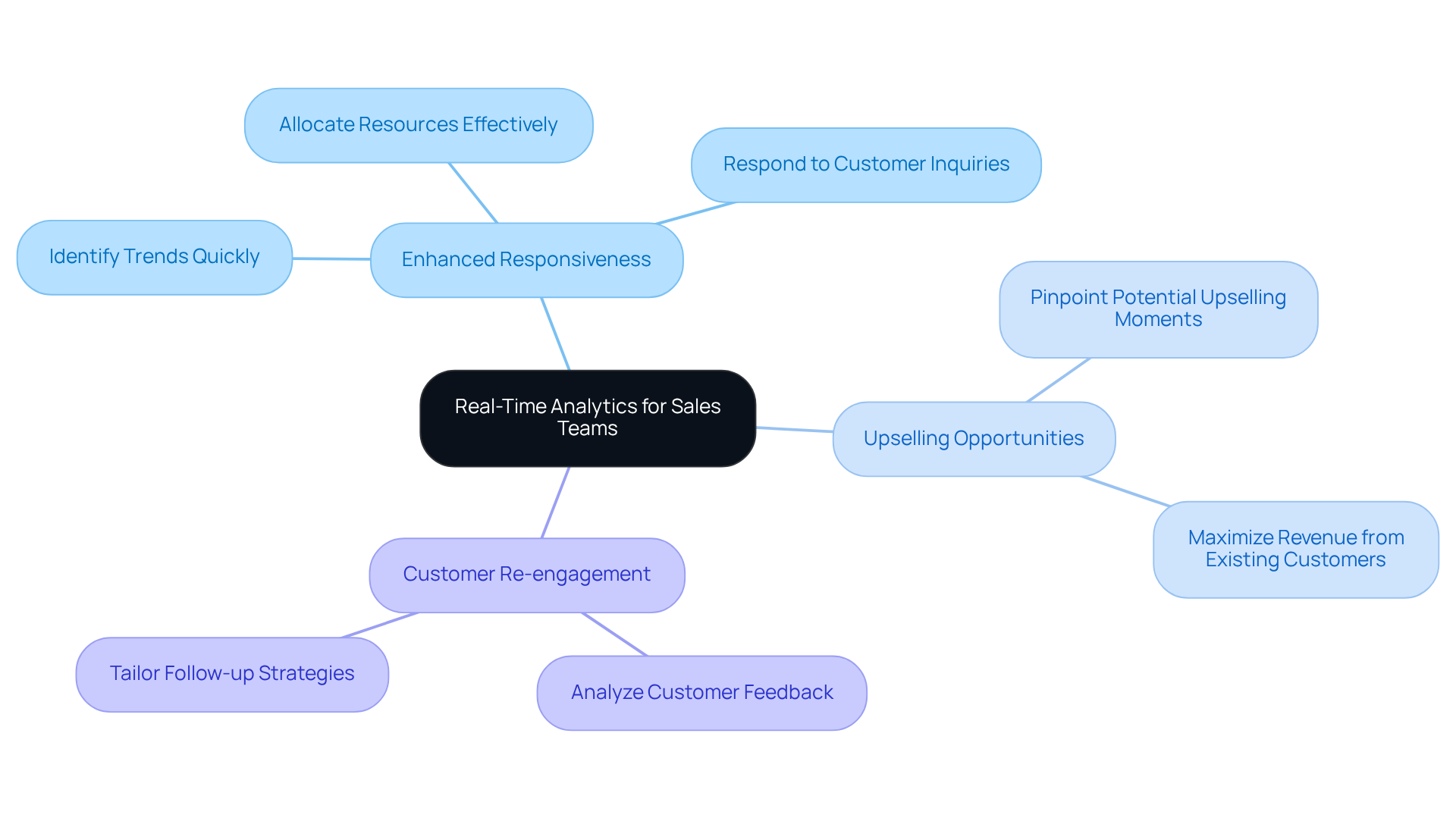 The center shows the main topic, and each branch represents a key benefit. Follow the branches to see specific details and examples that illustrate how real-time analytics can improve sales performance.