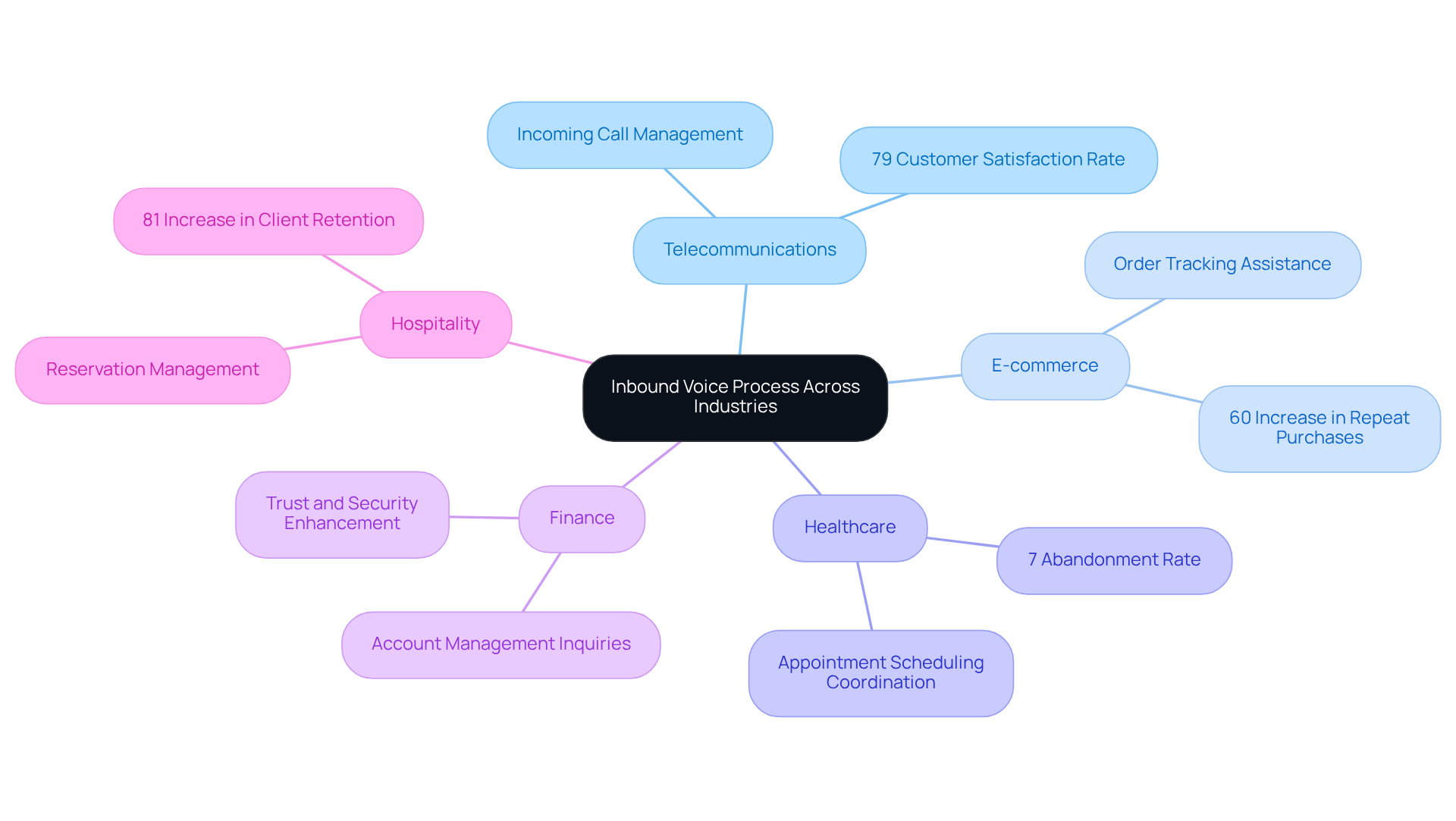 The center represents the inbound voice process, and each branch shows how different industries apply this process to enhance client satisfaction. The sub-branches provide specific examples and results, illustrating the impact of effective communication.