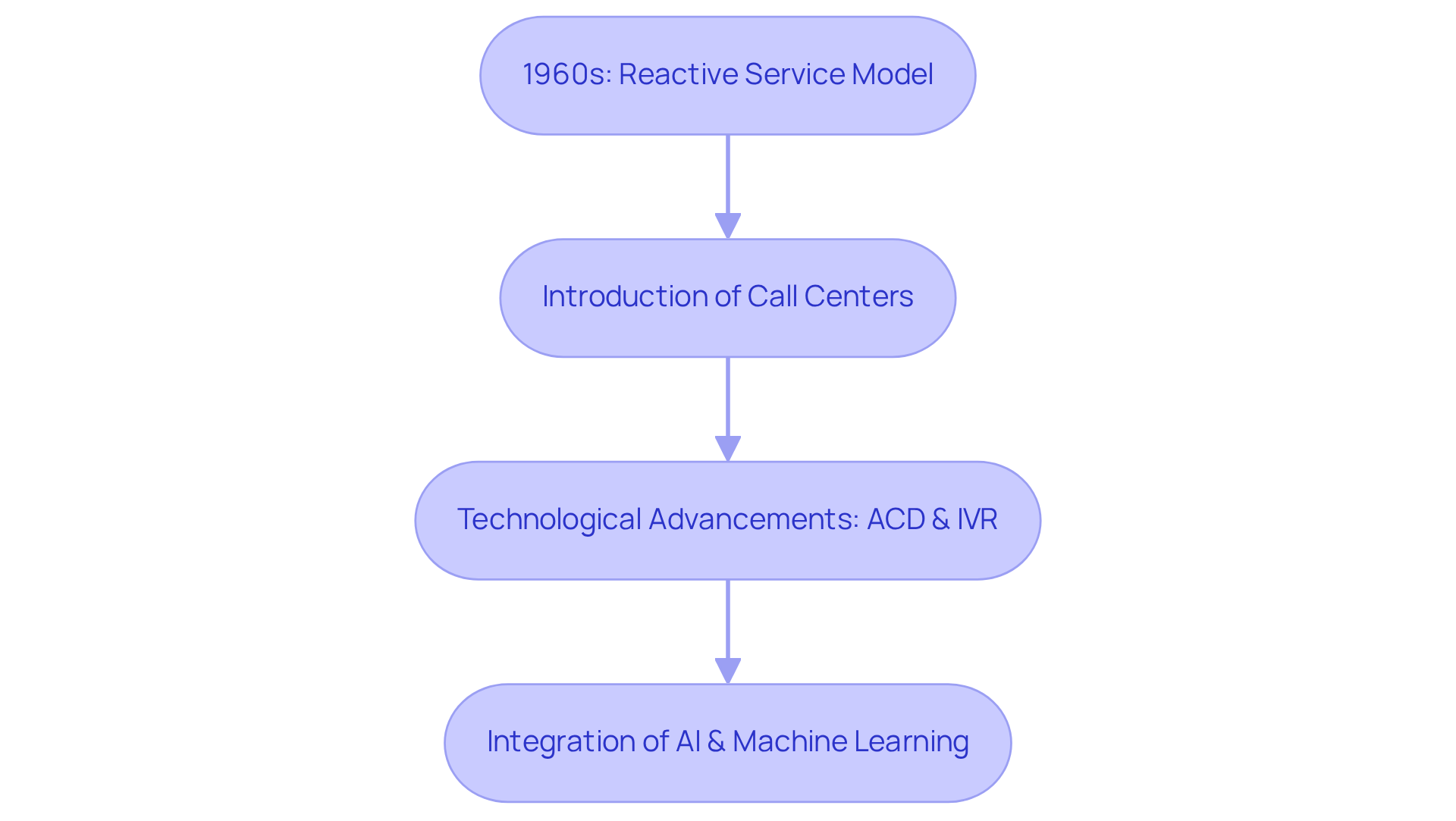 Each box represents a key milestone in the evolution of the inbound voice process. Follow the arrows to see how the industry has transformed from reactive service to a proactive, technology-driven approach.