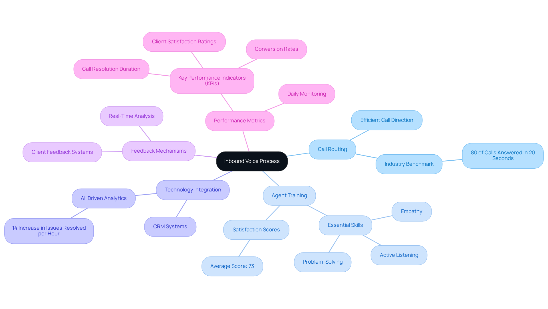 The central node represents the inbound voice process, while the branches show the key components. Each sub-branch provides additional details about how these components function and their importance in enhancing customer interactions.
