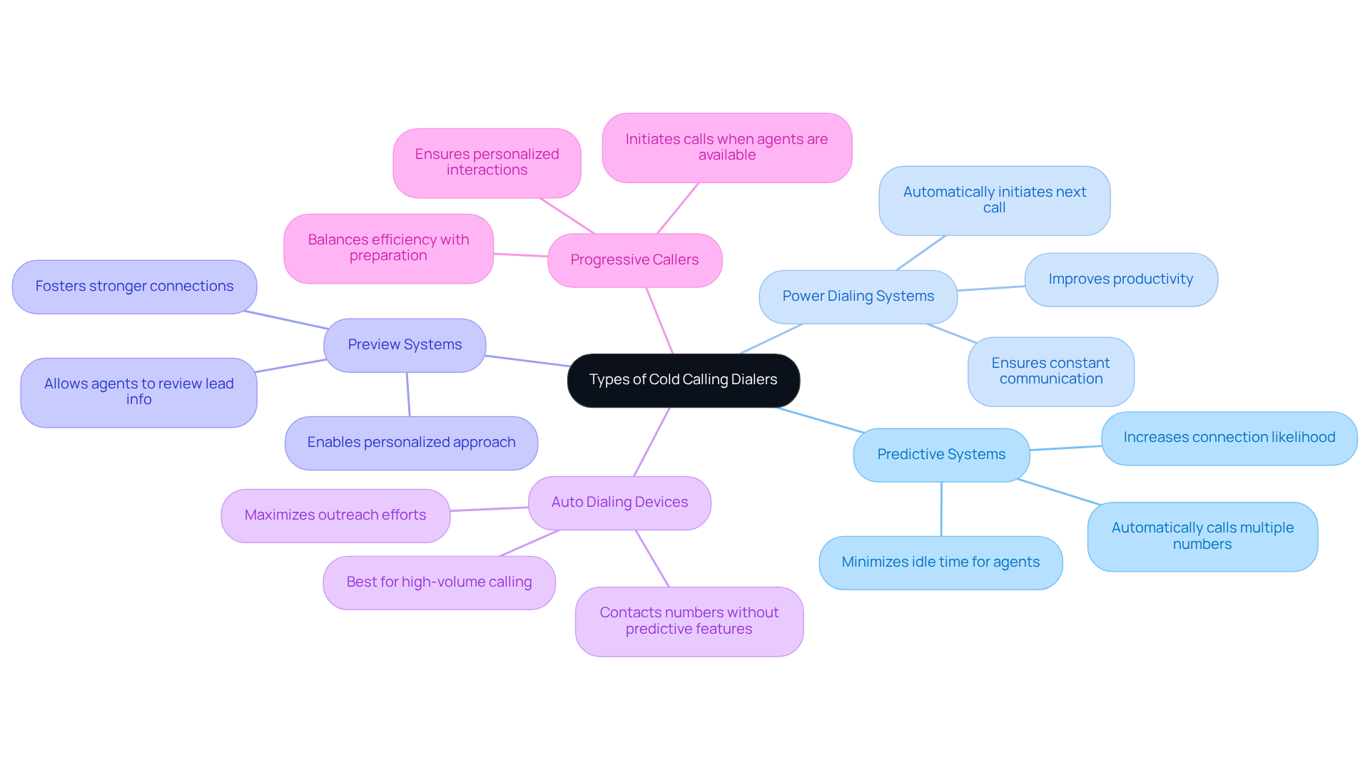 The central node represents the main topic, while each branch shows a different type of cold calling dialer. The sub-branches provide quick insights into what each type does, helping you understand their unique features at a glance.