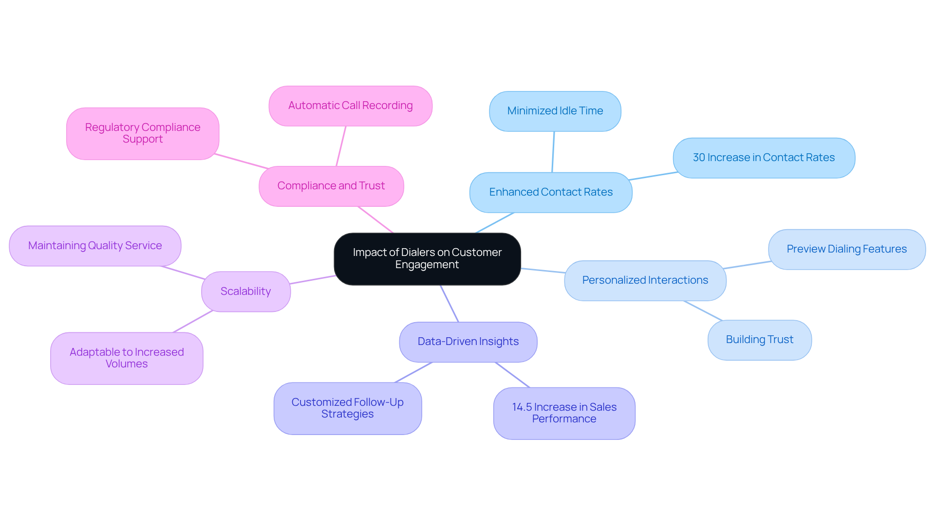 The center represents the main topic, while the branches show the key benefits of using dialers. Each branch highlights a specific advantage, making it easy to understand how dialers contribute to better customer engagement and sales efficiency.