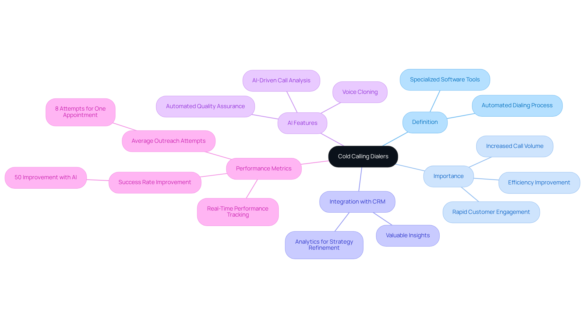Start at the center with the main topic of cold calling dialers, then explore the branches to see how they relate to their definition, importance, and various features that enhance sales performance.