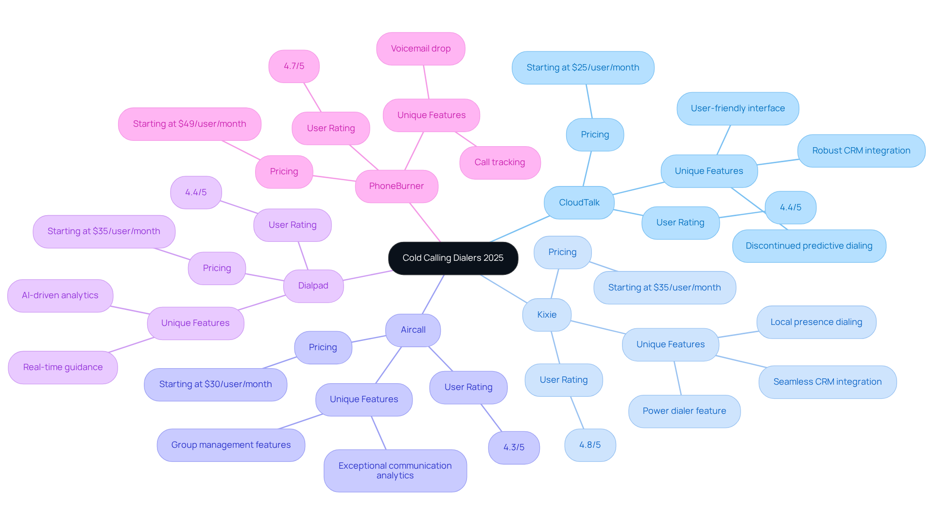 The central node represents the main topic of cold calling dialers, while each branch shows a different dialer. The sub-branches provide details like pricing and user ratings, helping you quickly compare the options.