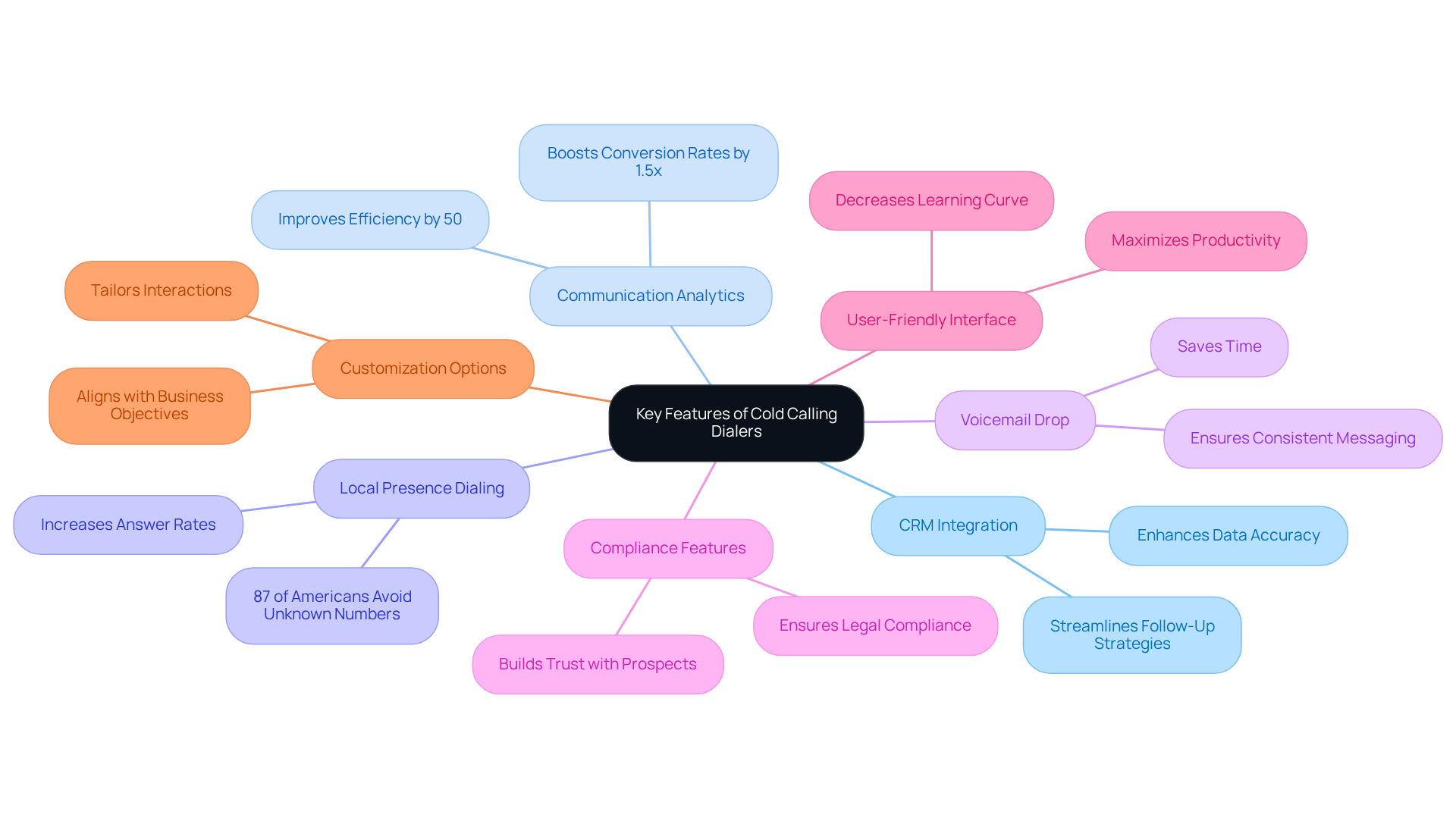 The central node represents the main topic, while each branch highlights a key feature. Explore each feature to understand its role in maximizing sales success.